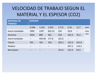 VELOCIDAD DE TRABAJO SEGUN EL
      MATERIAL Y EL ESPESOR (CO2)
MATERIAL DE        ESPESOR
TRABAJO
                   0.508     1.016   2.032    3.175   6.35    12.7    mm
Acero inoxidable   1905      1397    835.25   254     50.8    --      mm
Aluminio           2032      889     381      254     101.6   76.2    min

Acero templado     --        449.58 177.8     101.6   --      --
Titanio            762       762     254      203.2   152.4   101.6
Madera             --        --      --       --      457.2   114.3
Boro/epoxi         --        --               152.4   152.4   63.5
 