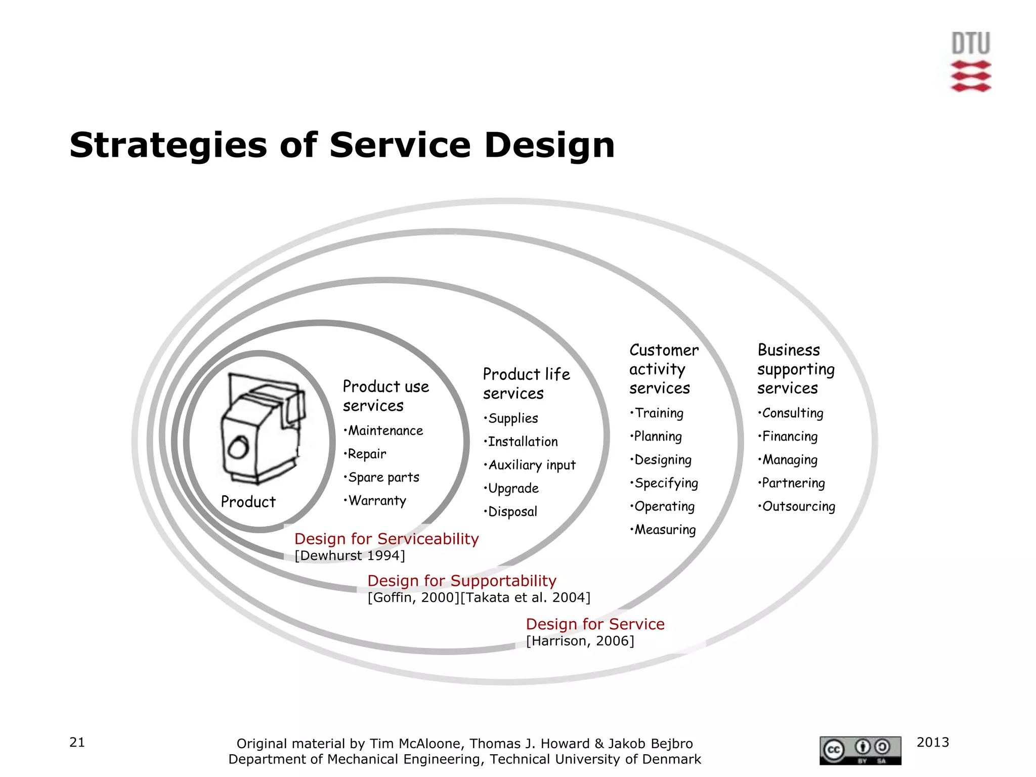 Strategies of Service Design




                                                                   Customer      Business
                                             Product life          activity      supporting
                        Product use          services              services      services
                        services                                   •Training     •Consulting
                                             •Supplies
                        •Maintenance                               •Planning     •Financing
                                             •Installation
                        •Repair                                    •Designing    •Managing
                                             •Auxiliary input
                        •Spare parts                               •Specifying   •Partnering
                                             •Upgrade
       Product          •Warranty                                  •Operating    •Outsourcing
                                             •Disposal
                                                                   •Measuring
                 Design for Serviceability
                 [Dewhurst 1994]

                            Design for Supportability
                            [Goffin, 2000][Takata et al. 2004]

                                                    Design for Service
                                                    [Harrison, 2006]




21       Original material by Tim McAloone, Thomas J. Howard & Jakob Bejbro                     2013
        Department of Mechanical Engineering, Technical University of Denmark
 