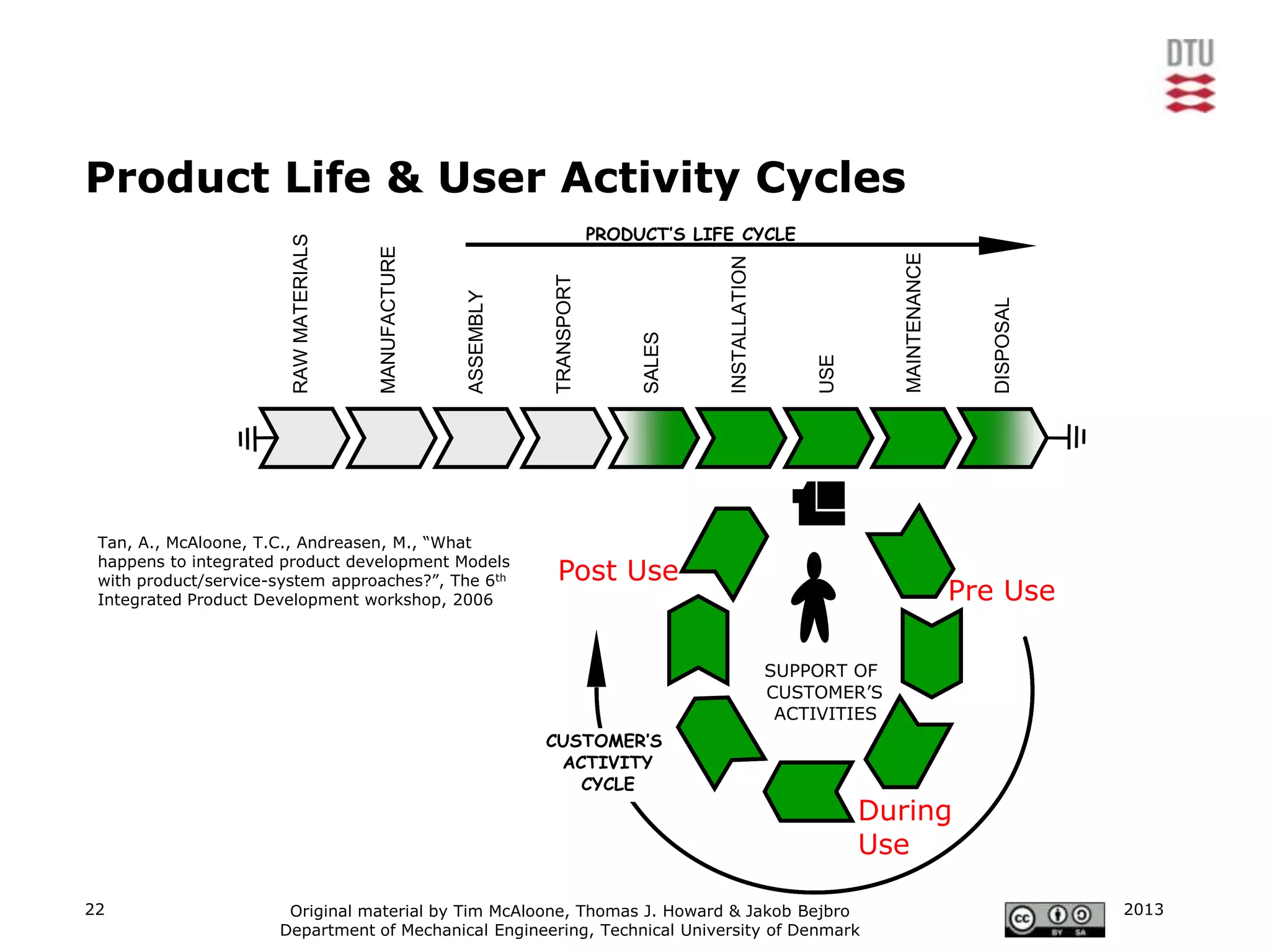 Product Life & User Activity Cycles
                                                                             PRODUCT’S LIFE CYCLE


                        RAW MATERIALS



                                        MANUFACTURE




                                                                                                                       MAINTENANCE
                                                                                          INSTALLATION
                                                                 TRANSPORT
                                                      ASSEMBLY




                                                                                                                                        DISPOSAL
                                                                                  SALES




                                                                                                              USE
 Tan, A., McAloone, T.C., Andreasen, M., “What
 happens to integrated product development Models
 with product/service-system approaches?”, The 6th                Post Use
 Integrated Product Development workshop, 2006                                                                                       Pre Use

                                                                                                         SUPPORT OF
                                                                                                         CUSTOMER’S
                                                                                                          ACTIVITIES
                                                                 CUSTOMER’S
                                                                  ACTIVITY
                                                                    CYCLE
                                                                                                                    During
                                                                                                                    Use

22                     Original material by Tim McAloone, Thomas J. Howard & Jakob Bejbro                                                          2013
                      Department of Mechanical Engineering, Technical University of Denmark
 