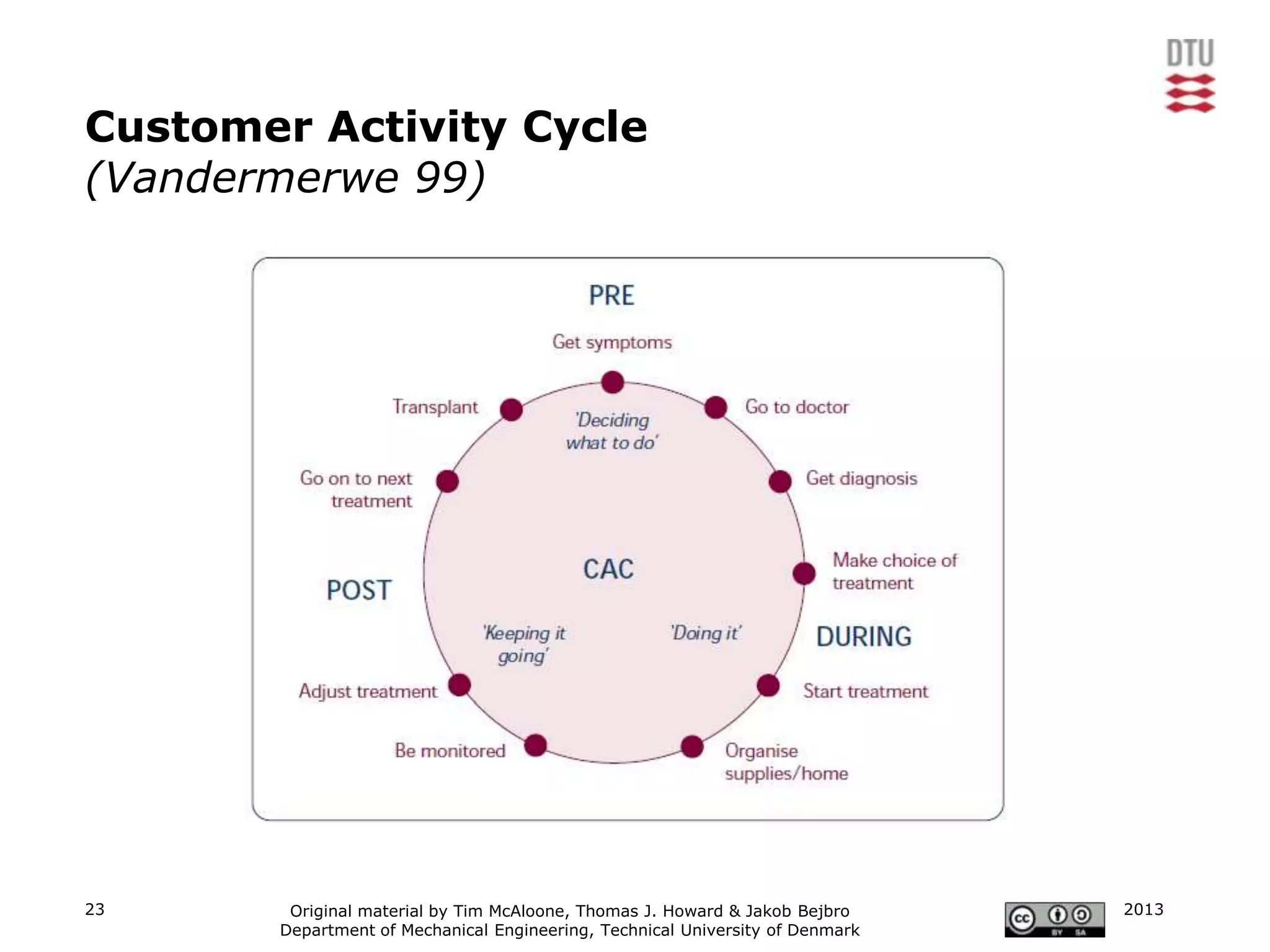 Customer Activity Cycle
(Vandermerwe 99)




23      Original material by Tim McAloone, Thomas J. Howard & Jakob Bejbro     2013
       Department of Mechanical Engineering, Technical University of Denmark
 