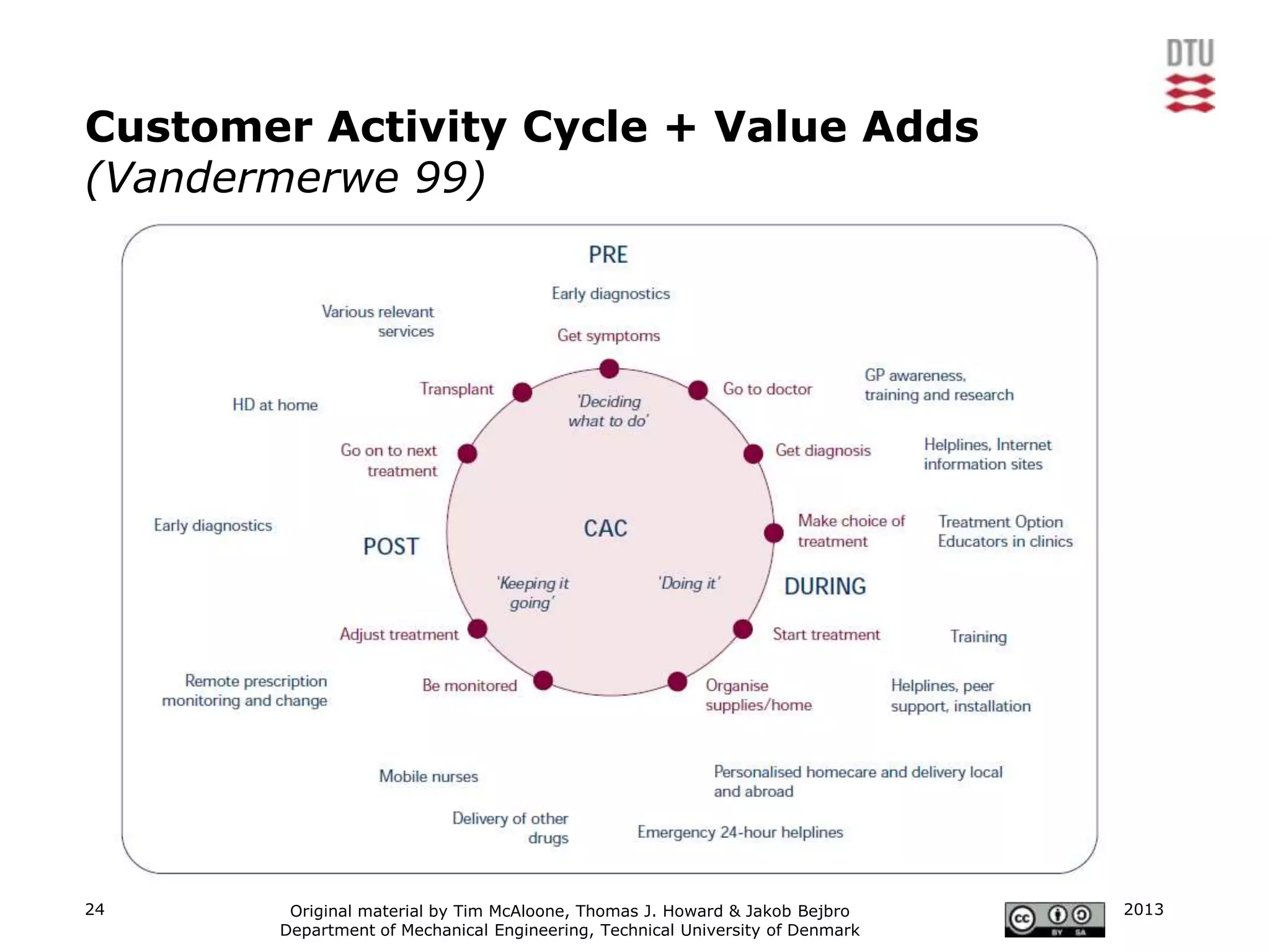 Customer Activity Cycle + Value Adds
(Vandermerwe 99)




24      Original material by Tim McAloone, Thomas J. Howard & Jakob Bejbro     2013
       Department of Mechanical Engineering, Technical University of Denmark
 