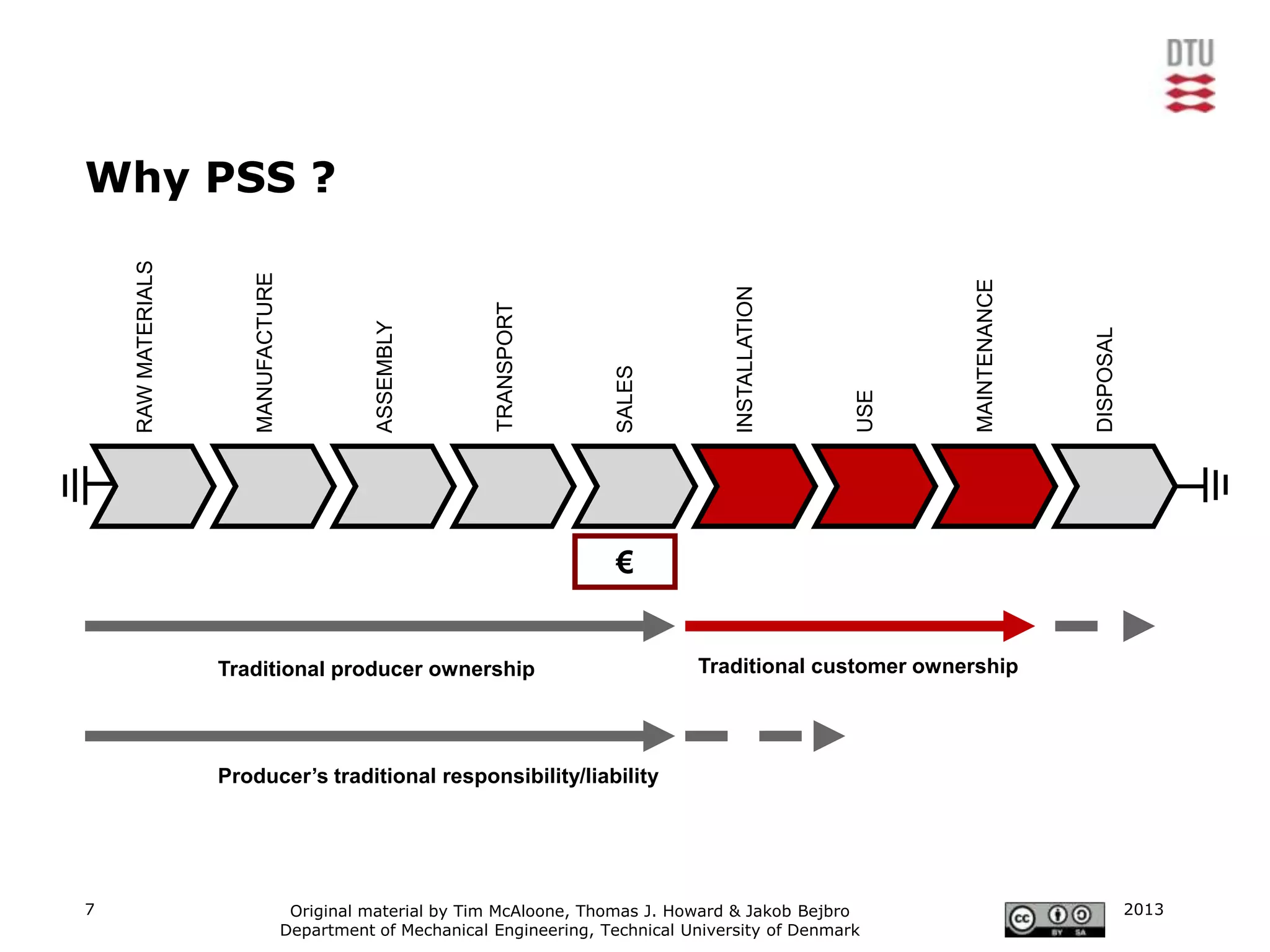 Why PSS ?
    RAW MATERIALS




                        MANUFACTURE




                                                                                                                 MAINTENANCE
                                                                                            INSTALLATION
                                                               TRANSPORT
                                                 ASSEMBLY




                                                                                                                               DISPOSAL
                                                                              SALES




                                                                                                           USE
                                                                              €


                    Traditional producer ownership                                     Traditional customer ownership




                    Producer’s traditional responsibility/liability




7                                      Original material by Tim McAloone, Thomas J. Howard & Jakob Bejbro                                 2013
                                      Department of Mechanical Engineering, Technical University of Denmark
 