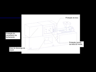Proteção do bico
Proteção (porta)
da área do molde
Proteção do
mecanismo de
fechamento
Área da descarga de
peças
 