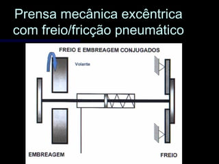 Prensa mecânica excêntricaPrensa mecânica excêntrica
com freio/fricção pneumáticocom freio/fricção pneumático
 