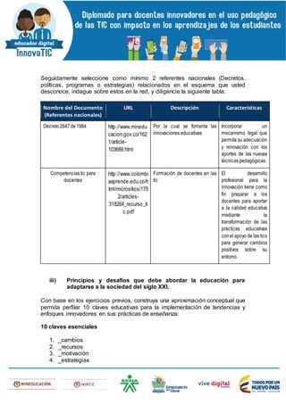 Seguidamente seleccione como mínimo 2 referentes nacionales (Decretos,
políticas, programas o estrategias) relacionados en el esquema que usted
desconoce; indague sobre estos en la red, y diligencie la siguiente tabla:
Nombre del Documento
(Referentes nacionales)
URL Descripción Características
Decreto2647de1984 http://www.minedu
cacion.gov.co/162
1/article-
103689.html
Por la cual se fomenta las
innovaciones educativas
Incorporar un
mecanismo legal que
permita su adecuación
y renovación con los
aportes de las nuevas
técnicas pedagógicas.
Competencias tic para
docentes
http://www.colombi
aaprende.edu.co/h
tml/micrositios/175
2/articles-
318264_recurso_ti
c.pdf
Formación de docentes en las
tic
El desarrollo
profesional para la
innovación tiene como
fin preparar a los
docentes para aportar
a la calidad educativa
mediante la
transformación de las
prácticas educativas
conel apoyo de las tics
para generar cambios
positivos sobre su
entorno.
iii) Principios y desafíos que debe abordar la educación para
adaptarse a la sociedad del siglo XXI.
Con base en los ejercicios previos, construya una aproximación conceptual que
permita perfilar 10 claves educativas para la implementación de tendencias y
enfoques innovadores en sus prácticas de enseñanza:
10 claves esenciales
1. _cambios
2. _recursos
3. _motivación
4. _estrategias
 