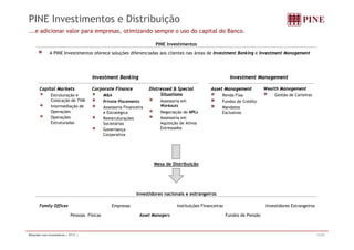 PINE Investimentos e Distribuição 
...e adicionar valor para empresas, otimizando sempre o uso do capital do Banco. 
PINE Investimentos 
A PINE Investimentos oferece soluções diferenciadas aos clientes nas áreas de Investment Banking e Investment Management 
InvestmentBanking InvestmentManagement 
Asset Management 
Renda Fixa 
Capital Markets 
Estruturação e 
Distressed & Special 
Situations 
Corporate Finance 
M&A 
Wealth Management 
Gestão de Carteiras 
Fundos de Crédito 
Mandatos 
Exclusivos 
Colocação de TVM 
Intermediação de 
Operações 
Operações 
Estruturadas 
Assessoria em 
Workouts 
Negociação de NPLs 
Assessoria em 
Aquisição de Ativos 
Private Placements 
Assessoria Financeira 
e Estratégica 
Reestruturações 
Societárias q ç 
Governança Estressados 
Corporativa 
Mesa de Distribuição 
Investidores nacionais e estrangeiros 
Family Offices Empresas Instituições Financeiras Investidores Estrangeiros 
Pessoas Físicas Asset Managers Fundos de Pensão 
Relações com Investidores | 2T11 | 11/37 
 