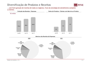 Diversificação de Produtos e Receitas 
...com forte geração de receitas de todos os negócios, fruto da estratégia de atendimento completo 
a clientes. 
Evolução das Receitas - Empresas Índice de Produtos - Clientes com Mais de um Produto 
R$ milhões 
225,5 
2,8 
2,3 
2,6 
, 
174,4 
199,2 
Jun-09 Jun-10 Jun-11 Jun-09 Jun-10 Jun-11 
Abertura das Receitas de Empresas 
1S10 1S11 
Crédito 
Corporativo 
71 6% 
PINE 
Investimentos 
2,7% 
Crédito 
Corporativo 
63,5% 
PINE 
Investimentos 
5,5% 
71,6% 
Tesouraria 
7,4% Tesouraria 
Mesa para 
3,3% 
Clientes 
18,4% Mesa para 
Clientes 
27,7% 
Relações com Investidores | 2T11 | 15/37 
 