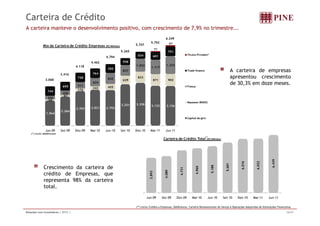 Carteira de Crédito 
A carteira manteve o desenvolvimento positivo, com crescimento de 7,9% no trimestre... 
97 Mix da Carteira de Crédito Empresas (R$ Milhões) 
558 
534 601 
751 
71 
Títulos Privados* 
4 462 
4.794 
5.265 
5.747 
5.792 
6.249 
A carteira de empresas 
apresentou crescimento 
de 30,3% em doze meses. 
242 455 
629 
833 
871 902 
511 
634 
842 
827 
1.022 1.117 
1.372 
695 
728 
764 
705 
Trade finance 
Fiança 
3.068 
3.416 
4.118 
4.462 
1 964 
2.284 
2.703 2.821 2.792 
3.251 3.358 3.132 3.126 
68 
87 
176 
292 
350 
744 
Repasses BNDES 
1.964 
Jun-09 Set-09 Dez-09 Mar-10 Jun-10 Set-10 Dez-10 Mar-11 Jun-11 
(*) Inclui debêntures 
Capital de giro 
Carteira de Crédito Total* *(R$ Milhõ ) 
1 
16 
22 
439 
Total (Milhões) 
Crescimento da carteira de 
crédito de Empresas, que 
representa 98% da carteira 
total. 
3.893 
4.089 
4.731 
4.960 
5.188 
5.601 
6.01 
6.02 
6.4 
Jun-09 Set-09 Dez-09 Mar-10 Jun-10 Set-10 Dez-10 Mar-11 Jun-11 
(**) Inclui Crédito a Empresas, Debêntures, Carteira Remanescente do Varejo e Operações Adquiridas de Instituições Financeiras 
Relações com Investidores | 2T11 | 16/37 
 
