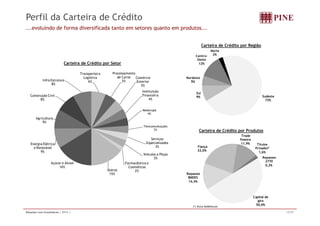 Perfil da Carteira de Crédito 
...evoluindo de forma diversificada tanto em setores quanto em produtos... 
C i d Cédi S 
Carteira de Crédito por Região 
Centro- 
Oeste 
Norte 
2% 
Carteira de Crédito por Setor 
Nordeste 
5% 
12% 
Infra Estrutura 
8% 
Transportes e 
Logística 
6% 
Processamento 
de Carne 
5% 
Comércio 
Exterior 
5% 
Sudeste 
72% 
Sul 
Construção Civil 9% 
8% 
Instituição 
Financeira 
4% 
Metalurgia 
4% 
Carteira de Crédito por Produtos 
Trade 
fi 
Agricultura 
9% 
Telecomunicações 
3% 
Serviços 
Fiança 
22,0% 
finance 
11,9% Títulos 
Privados* 
1,6% 
Repasses 
2770 
0 2% 
Energia Elétrica 
e Renovável 
Açúcar e Álcool 
9% 
Especializados 
3% 
Veículos e Peças 
3% 
Farmacêutica e 
Repasses 
BNDES 
14,4% 
0,2% 
ç 
16% 
a acêut ca Cosméticos 
Outros 2% 
15% 
Capital de 
giro 
50,0% (*) Inclui debêntures 
Relações com Investidores | 2T11 | 17/37 
 