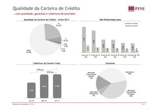 Qualidade da Carteira de Crédito 
...com qualidade, garantias e cobertura de provisões. 
Qualidade da Carteira de Crédito – Junho 2011 Non Performing Loans 
Contrato em atraso 
Parcelas em atraso 
B 
23,2% 
1,1% 
0,9% 
C 
5,7% 
0 
0,5% 
0,5% 
0,4% 
0,4% 
0,3% 
0,2% 
0,2% 
0,2% 
0,1% 
0,1% 
Acima de 15 
Acima de 30 
Acima de 60 
Acima de 90 
Acima de 120 
Acima de 180 
AA-A 
67,8% 
D-E 
1,4% 
F-H 
1,9% 
dias 
dias 
dias 
dias 
dias 
dias 
Cobertura da Carteira Total Garantias 
Recebíveis 
38% 
Alienação 
Fiduciária de 
Imóveis 
16% 
0,94 p.p. 
0,04 p.p. 
Alienação 
Aplicações Fiduciária de 
Fi i 
1,76% 
2,66% 2,70% 
Produtos 
40% 
Financeiras 
6% 
Jun-10 Mar-10 Jun-11 
Relações com Investidores | 2T11 | 18/37 
 