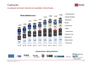 Captação 
As captações continuam crescendo com qualidade e diversificação... 
5.780 
102 
Mix da Captação (R$ Milhões) 
Private Placements 
5.589 5.447 
5.375 Mercado de Capitais 
829 
898 
413 
377 
435 
596 
249 
192 
152 
125 
92 
230 239 
227 
200 
160 
282 
267 
75 276 
203 
194 
194 
201 
220 
77 87 
151 
166 
179 
172 
Multilaterais 
Cessão 
4.871 
4.531 4.634 
3.852 
3 674 
1 287 
91 85 
175 
198 214 
218 
212 
39 50 
36 
46 42 
41 
53 
206 248 
201 
224 320 
272 
209 
176 242 
453 
626 
867 
78 108 
527 
525 448 
405 
650 
529 
419 330 
247 
225 
116 
72 
Trade Finance 
BNDES 
Interfinanceiros 
3.674 
1 646 1 654 1 720 1.845 
596 87 
807 
840 
1.123 1.064 1.124 
1.463 1.559 1.114 
1.287 
88 
89 
77 
63 
84 
85 
68 
Depósitos a vista 
Pessoa Física 
Pessoa Jurídica 
861 
1.225 
1.570 1.566 1.646 1.654 1.564 1.720 Jun-09 Set-09 Dez-09 Mar-10 Jun-10 Set-10 Dez-10 Mar-11 Jun-11 
Institucionais 
Captações Externas – Agências Multilaterais 
A/B Loan (Janeiro, 2011) 
US$106,0 Milhões 
Relações com Investidores | 2T11 | 19/37 
 