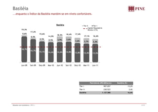 Basiléia 
...enquanto o Índice da Basiléia mantém-se em níveis confortáveis. 
Basiléia Tier II Tier I 
19,3% 
Capital Regulatório 
Mínimo (11%) 
0,6% 
0,5% 
0,5% 0,5% 3,9% 3,6% 
3,6% 3,7% 3,4% 
17,2% 
15,6% 
14,9% 
18,5% 18,4% 17,4% 
17,1% 
16,6% 
18,7% 
16,7% 15,1% 14,4% 14,6% 14,8% 13,8% 13,4% 13,2% 
Jun-09 Set-09 Dez-09 Mar-10 Jun-10 Set-10 Dez-10 Mar-11 Jun-11 
Patrimônio (R$ Milhares) Basiléia (%) 
Tier I 907.057 13,2% 
Tier II 230.523 3,4% 
Basiléia 1.137.580 16,6% 
Relações com Investidores | 2T11 | 21/37 
 