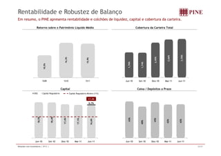 Rentabilidade e Robustez de Balanço 
Em resumo, o PINE apresenta rentabilidade e colchões de liquidez, capital e cobertura da carteira. 
Retorno sobre o Patrimônio Líquido Médio Cobertura da Carteira Total 
45% 
,66% 
2,70% 
,3% 
9% 
Prazo 
a 15, 1,76% 
1,74% 
Depósitos / Caixa Capital 2,4 
2 
2 
10,5% 
16, 
Jun-10 1S09 1S10 1S11 Set-10 Dez-10 Mar-11 Jun-11 
DEG Capital Regulatório Capital Regulatório Mínimo (11%) 
17,3% 
0,7% 
18,5% 
18,4% 
17,4% 
17,1% 
16,6% 
43% 
40% 
43% 
42% 
42% 
Jun-10 Set-10 Dez-10 Mar-11 Jun-11 Jun-10 Set-10 Dez-10 Mar-11 Jun-11 
Relações com Investidores | 2T11 | 22/37 
 