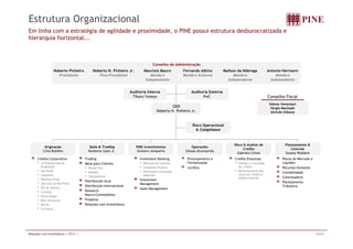 Estrutura Organizacional 
Em linha com a estratégia de agilidade e proximidade, o PINE possui estrutura desburocratizada e 
hierarquia horizontal... 
Conselho de Administração 
Auditoria Interna 
Tikara Yoneya 
Auditoria Externa 
PwC 
Conselho Fiscal 
Noberto Pinheiro 
Presidente 
Noberto N. Pinheiro Jr. 
Vice-Presidente 
Maurizio Mauro 
Membro 
Independente 
Fernando Albino 
Membro Externo 
Mailson da Nóbrega 
Membro 
Independente 
Antonio Hermann 
Membro 
Independente 
Ri O i l 
Sidney Veneziani 
Sérgio Machado 
Alcindo Itikawa 
CEO 
Noberto N. Pinheiro Jr. 
Risco Operacional 
& Compliance 
PINE Investimentos 
Gustavo Junqueira 
Planejamento & 
Controle 
Susana Waldeck 
Sales & Trading 
Norberto Zaiet Jr. 
Originação 
Clive Botelho 
Risco & Análise de 
Crédito 
Gabriela Chiste 
Operações 
Ulisses Alcantarilla 
q Crédito Corporativo 
• 14 Plataformas de 
Originação 
• São Paulo 
• Campinas 
• Ribeirão Preto 
Crédito Empresas 
• Análise e concessão 
de crédito 
• Monitoramento dos 
riscos de crédito e 
análise setorial 
Riscos de Mercado e 
Liquidez 
Recursos Humanos 
Contabilidade 
Controladoria 
Pl j t 
Investment Banking 
• Mercado de Capitais 
• Corporate Finance 
• Distressed e situações 
especiais 
Investment 
Processamento e 
Formalização 
Jurídico 
Trading 
Mesa para Clientes 
• Renda Fixa 
• Moedas 
• Commodities 
Distribuição local 
• São José do Rio Preto 
• Rio de Janeiro 
• Curitiba 
• Porto Alegre 
• Belo Horizonte 
• Recife 
• Fortaleza 
Planejamento 
Tributário 
Management 
Asset Management 
Distribuição Internacional 
Research 
Macro/Commodities 
Produtos 
Relações com Investidores 
Relações com Investidores | 2T11 | 24/37 
 