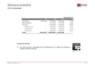 Estrutura Acionária 
25,6% de free float. 
Base 29/07/11 
ON PN Total % 
Controlador 4 5.443.872 14.370.556 59.814.428 71,2% 
Administradores - 2.737.946 2.737.946 3,3% 
Free Float - 21.481.892 21.481.892 25,6% 
Pessoas Físicas - 4.581.823 4.581.823 5,5% 
Institucionais - 7.651.642 7.651.642 9,1% 
Estrangeiros - 9.248.427 9.248.427 11,0% 
Total 45.443.872 38.590.394 84.034.266 
Formador de Mercado 
Em janeiro de 2011, contratação da XP Investimentos com o objetivo de fomentar a 
liquidez da PINE4 no mercado 
Relações com Investidores | 2T11 | 28/37 
 