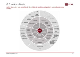 O Foco é o cliente 
Assim, desenvolve uma estratégia de diversidade de produtos, adaptados à necessidade de cada 
cliente... 
CDIs 
Juros 
CDs 
LCIs 
CCBs Private 
Placements 
Moedas 
Commodities 
CRIs Debêntures Renda á 
Variável 
CDBs 
RDBs 
LCAs 
Eurobonds 
Letras 
Financeiras 
Moeda Local Pricing de Ativos 
e Passivos 
Capital de Giro 
Distribuição Tesouraria 
Moeda Estrangeira 
Gestão de 
Liquidez 
Trading 
Moeda Local 
U d iti Underwriting Conta Garantida 
Repasses BNDES 
Fianças 
Compror/Vendor 
ACC/ACE 
Cliente 
Crédito 
Corporativo 
Mesa para 
PINE 
Investimentos 
Mercado de 
Capitais 
Corporate 
Finance 
Special 
Repasses 
Moeda Estrangeira 
Trade Finance 
(Importação e Exportação) 
Private Placements 
Assessoria 
Financeira 
Fundos Exclusivos Garantias 
Gestão de Carteiras 
Project Finance 
Pré-pagamento 
Exportação 
Finimp 
Carta de Crédito 
Resolução 2.770 
E éti 
p 
Clientes 
p 
Situations 
Investment 
Management 
Juros Moedas 
Financiamentos 
Estruturados 
Fundos de 
Crédito Privado 
Swap NDF 
Swaps Estruturados 
Empréstimos 
Sindicalizados e 
Estruturados 
Commodities 
Opções 
Relações com Investidores | 2T11 | 8/37 
 