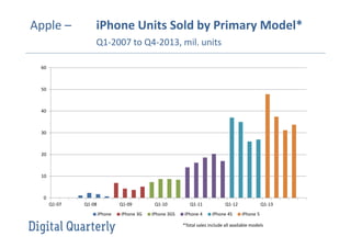 Apple –

iPhone Units Sold by Primary Model*
Q1-2007 to Q4-2013, mil. units

60

50

40

30

20

10

0
Q1-07

Q1-08

Q1-09
iPhone

iPhone 3G

Q1-10
iPhone 3GS

Q1-11
iPhone 4

Q1-12
iPhone 4S

Q1-13
iPhone 5

*Total sales include all available models

 