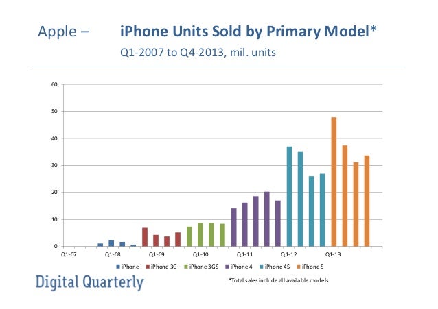 Digital Quarterly: Apple iPhone sales by primary model
