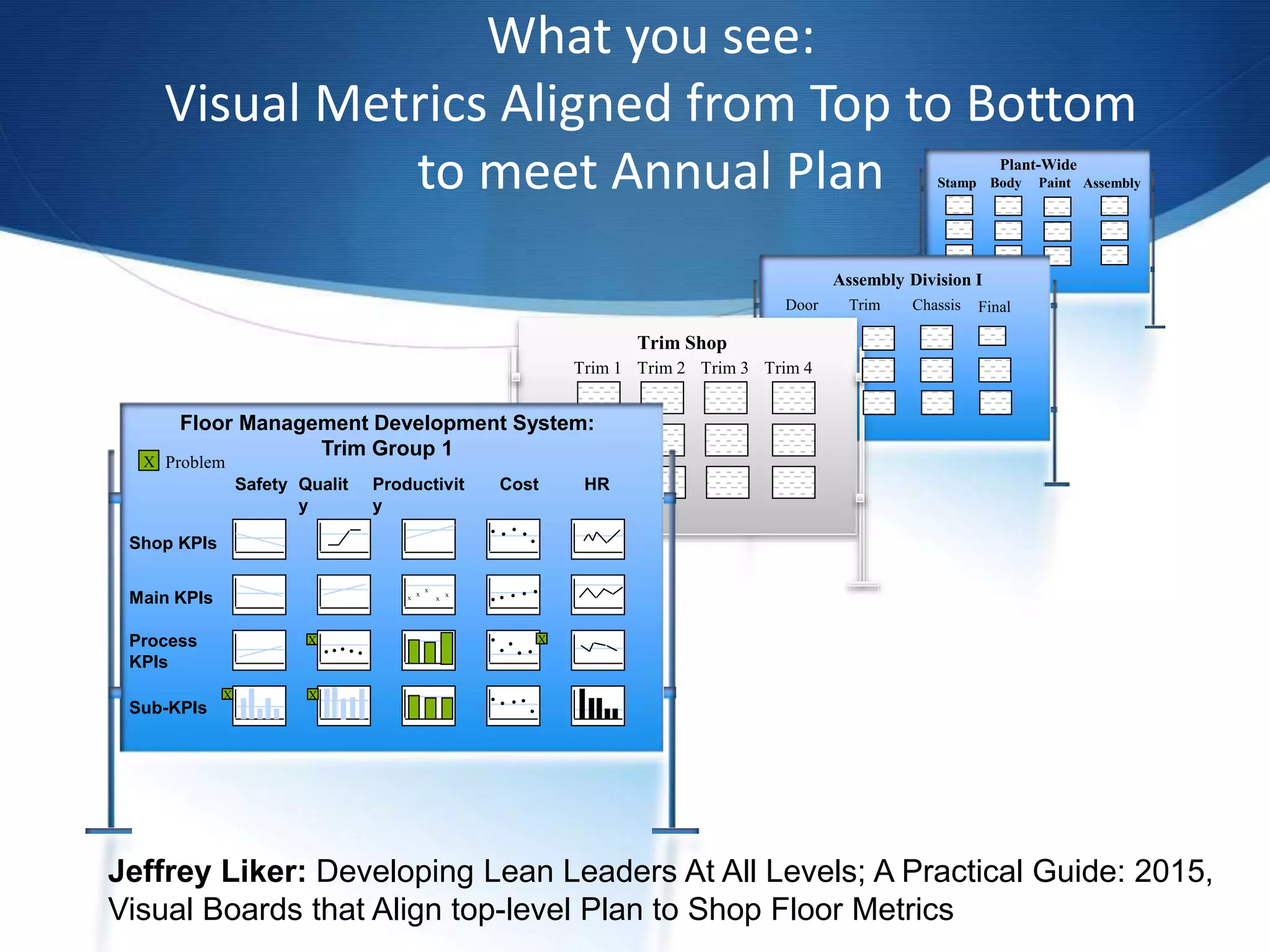 What you see:
Visual Metrics Aligned from Top to Bottom
to meet Annual Plan
Hoshin
Vision
Floor Management Development System:
Trim Group 1
Main KPIs
Process
KPIs
Sub-KPIs
Safety Qualit
y
Productivit
y
Cost HR
.....
Trim Shop
Assembly Division I
Plant-Wide
Trim 1 Trim 2 Trim 3 Trim 4
Door Trim Chassis Final
Stamp Body Paint Assembly
.....x
x
x
x
x
.......... X
X X
X
ProblemX
.....
Shop KPIs
Jeffrey Liker: Developing Lean Leaders At All Levels; A Practical Guide: 2015,
Visual Boards that Align top-level Plan to Shop Floor Metrics
 