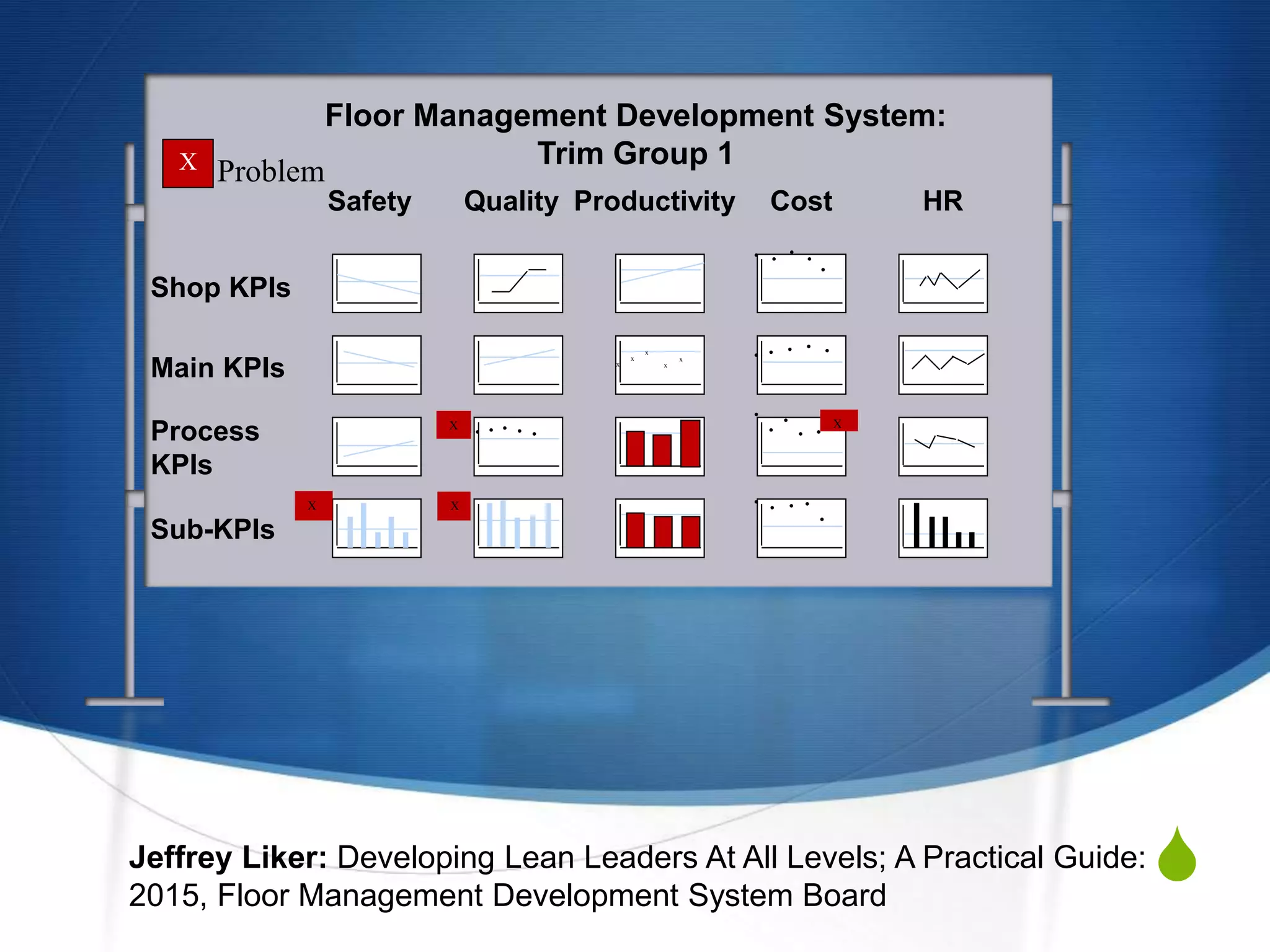 S
Hoshin
Vision
Floor Management Development System:
Trim Group 1
Main KPIs
Process
KPIs
Sub-KPIs
Safety Quality Productivity Cost HR
. . . . .
. . . . .x
x
x
x
x
. . . . .. . . . . X
X X
X
ProblemX
. . . . .
Shop KPIs
Jeffrey Liker: Developing Lean Leaders At All Levels; A Practical Guide:
2015, Floor Management Development System Board
 