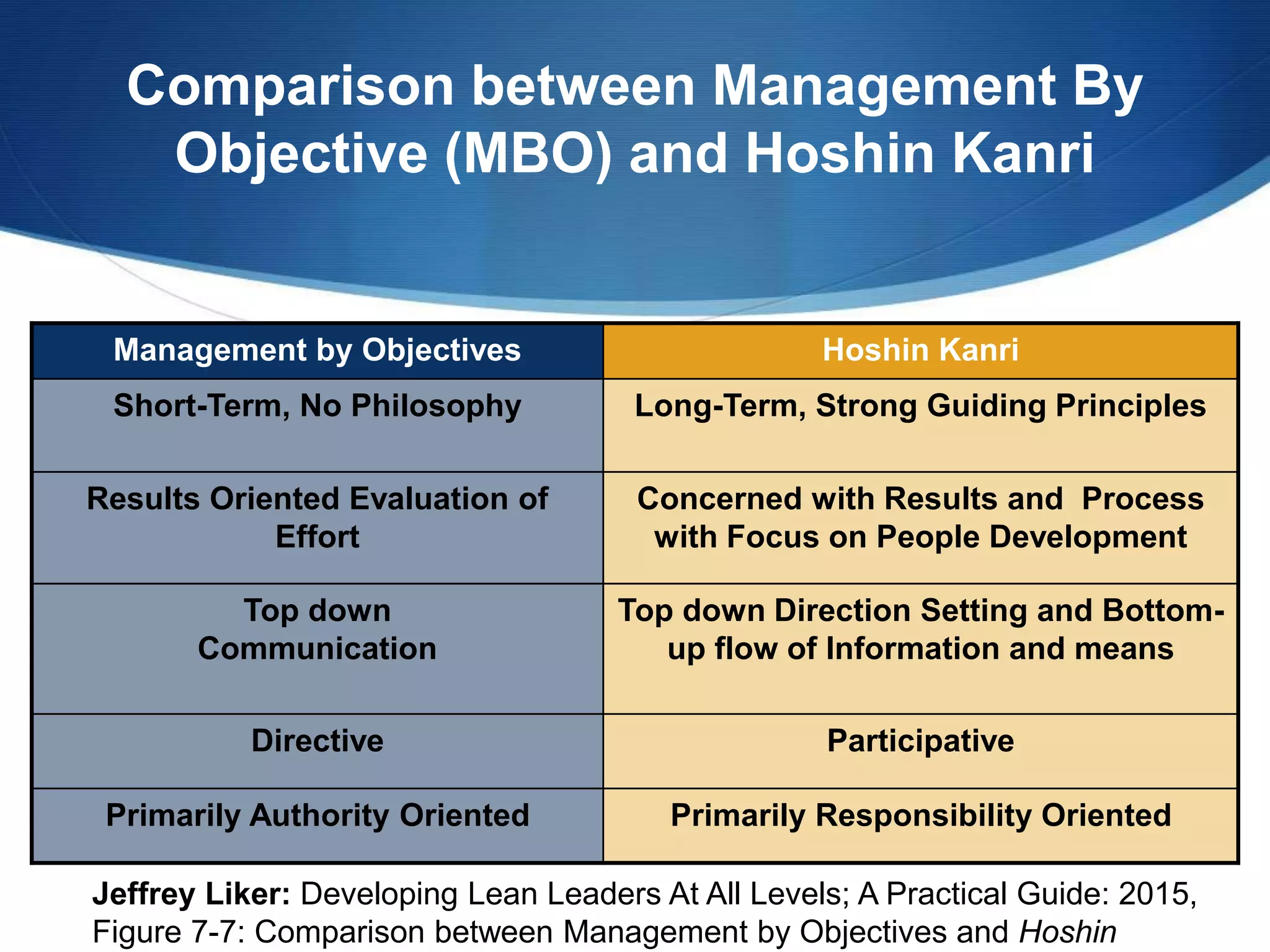 Comparison between Management By
Objective (MBO) and Hoshin Kanri
Management by Objectives Hoshin Kanri
Short-Term, No Philosophy Long-Term, Strong Guiding Principles
Results Oriented Evaluation of
Effort
Concerned with Results and Process
with Focus on People Development
Top down
Communication
Top down Direction Setting and Bottom-
up flow of Information and means
Directive Participative
Primarily Authority Oriented Primarily Responsibility Oriented
Jeffrey Liker: Developing Lean Leaders At All Levels; A Practical Guide: 2015,
Figure 7-7: Comparison between Management by Objectives and Hoshin
 