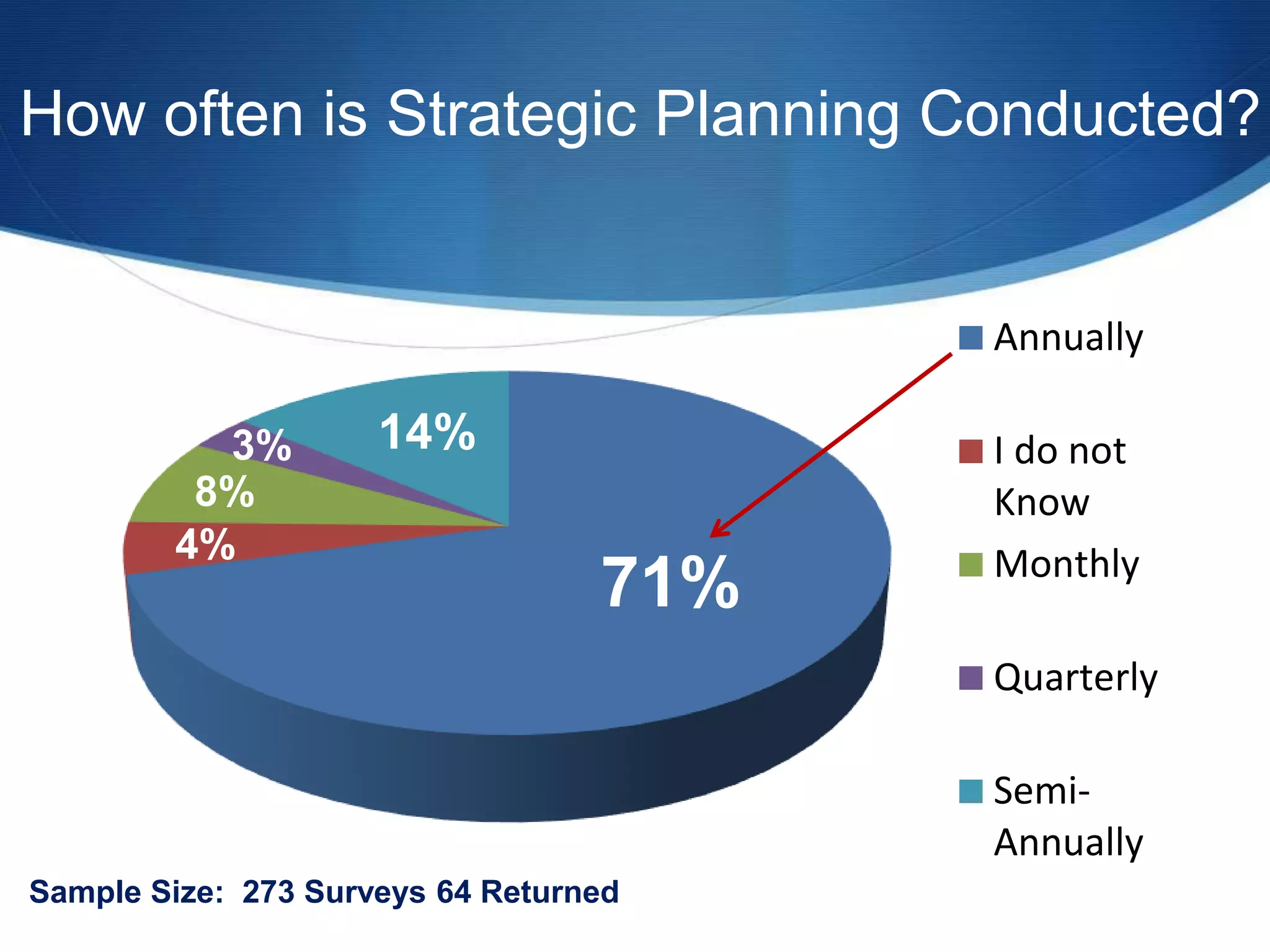 How often is Strategic Planning Conducted?
Annually
I do not
Know
Monthly
Quarterly
Semi-
Annually
71%
14%
8%
4%
3%
Sample Size: 273 Surveys 64 Returned
 