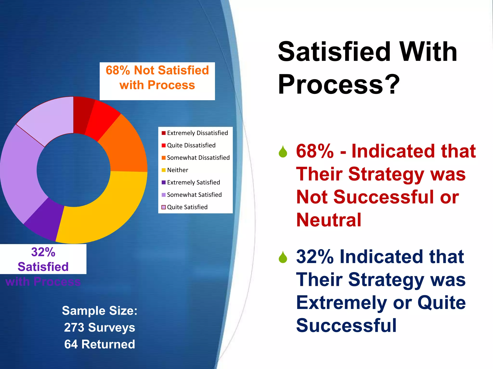 Satisfied With
Process?
S 68% - Indicated that
Their Strategy was
Not Successful or
Neutral
S 32% Indicated that
Their Strategy was
Extremely or Quite
Successful
Extremely Dissatisfied
Quite Dissatisfied
Somewhat Dissatisfied
Neither
Extremely Satisfied
Somewhat Satisfied
Quite Satisfied
Sample Size:
273 Surveys
64 Returned
68% Not Satisfied
with Process
32%
Satisfied
with Process
 