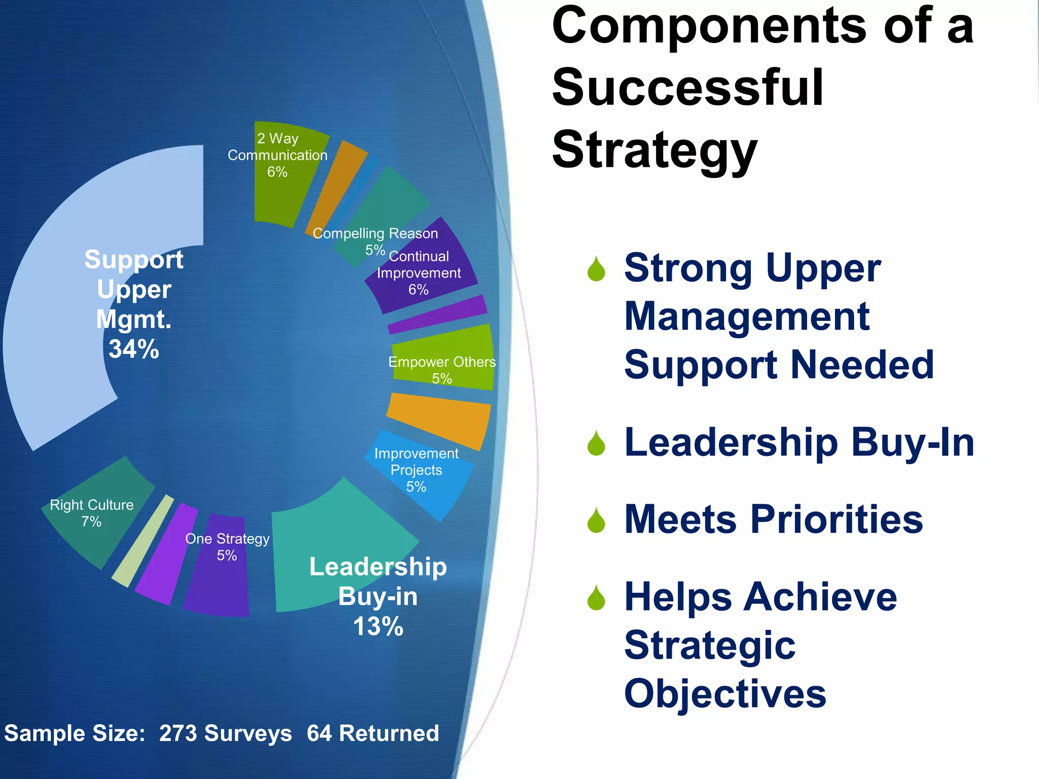 Components of a
Successful
Strategy
S Strong Upper
Management
Support Needed
S Leadership Buy-In
S Meets Priorities
S Helps Achieve
Strategic
Objectives
2 Way
Communication
6%
Compelling Reason
5% Continual
Improvement
6%
Empower Others
5%
Improvement
Projects
5%
Leadership
Buy-in
13%
One Strategy
5%
Right Culture
7%
Support
Upper
Mgmt.
34%
Sample Size: 273 Surveys 64 Returned
 