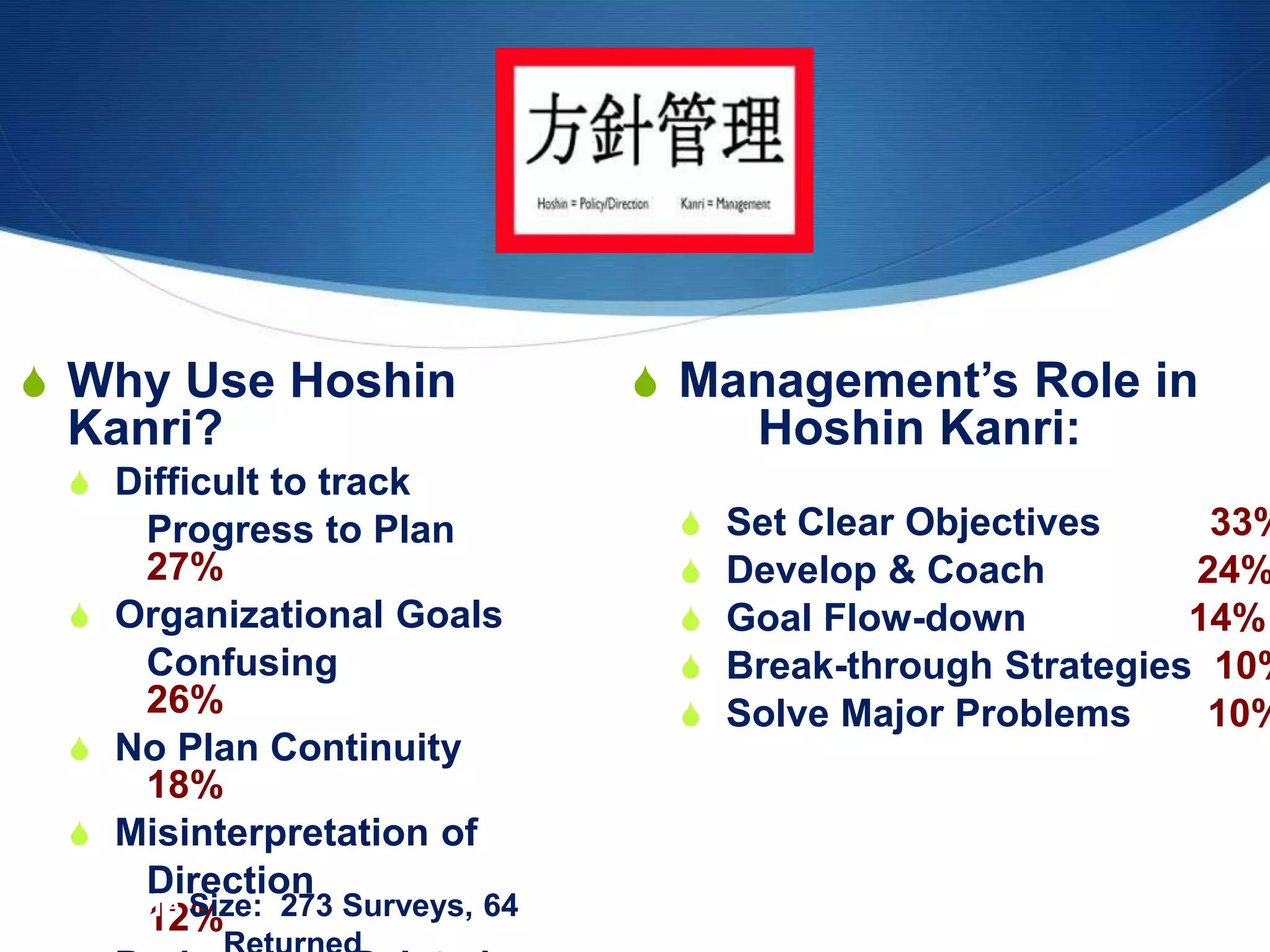 S Management’s Role in
Hoshin Kanri:
S Set Clear Objectives 33%
S Develop & Coach 24%
S Goal Flow-down 14%
S Break-through Strategies 10%
S Solve Major Problems 10%
S Why Use Hoshin
Kanri?
S Difficult to track
Progress to Plan
27%
S Organizational Goals
Confusing
26%
S No Plan Continuity
18%
S Misinterpretation of
Direction
12%Sample Size: 273 Surveys, 64
 