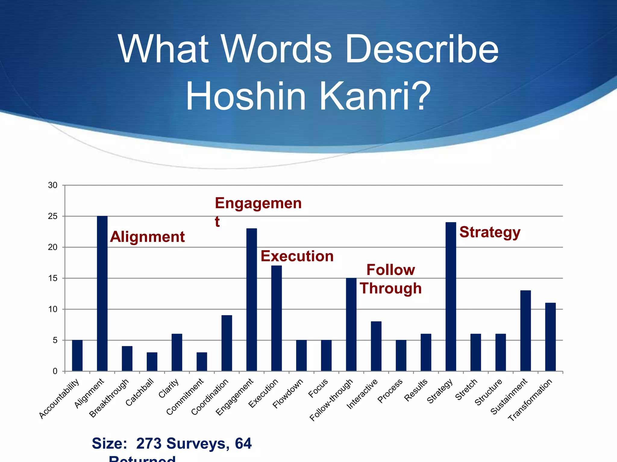 What Words Describe
Hoshin Kanri?
0
5
10
15
20
25
30
Engagemen
t
Sample Size: 273 Surveys, 64
Alignment
Execution
Follow
Through
Strategy
 