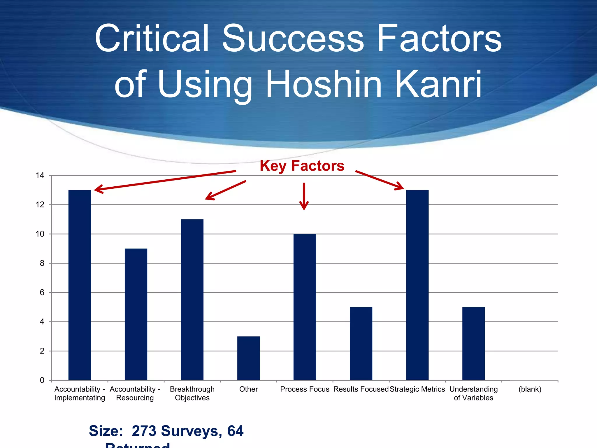 Critical Success Factors
of Using Hoshin Kanri
Sample Size: 273 Surveys, 64
0
2
4
6
8
10
12
14
Accountability -
Implementating
Accountability -
Resourcing
Breakthrough
Objectives
Other Process Focus Results FocusedStrategic Metrics Understanding
of Variables
(blank)
Key Factors
 