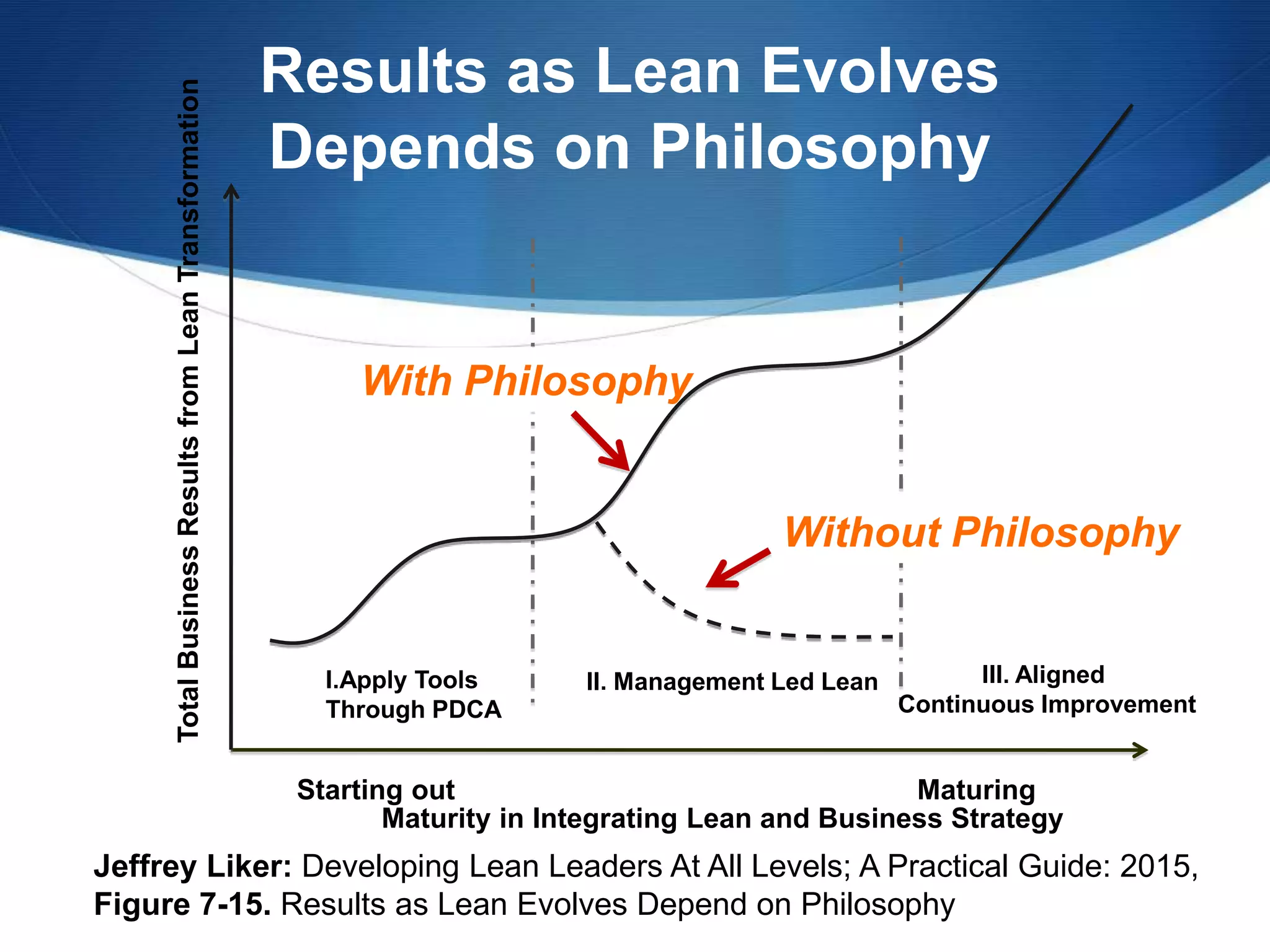 Results as Lean Evolves
Depends on PhilosophyTotalBusinessResultsfromLeanTransformation
Starting out Maturing
Maturity in Integrating Lean and Business Strategy
I.Apply Tools
Through PDCA
II. Management Led Lean III. Aligned
Continuous Improvement
Without Philosophy
With Philosophy
Jeffrey Liker: Developing Lean Leaders At All Levels; A Practical Guide: 2015,
Figure 7-15. Results as Lean Evolves Depend on Philosophy
 
