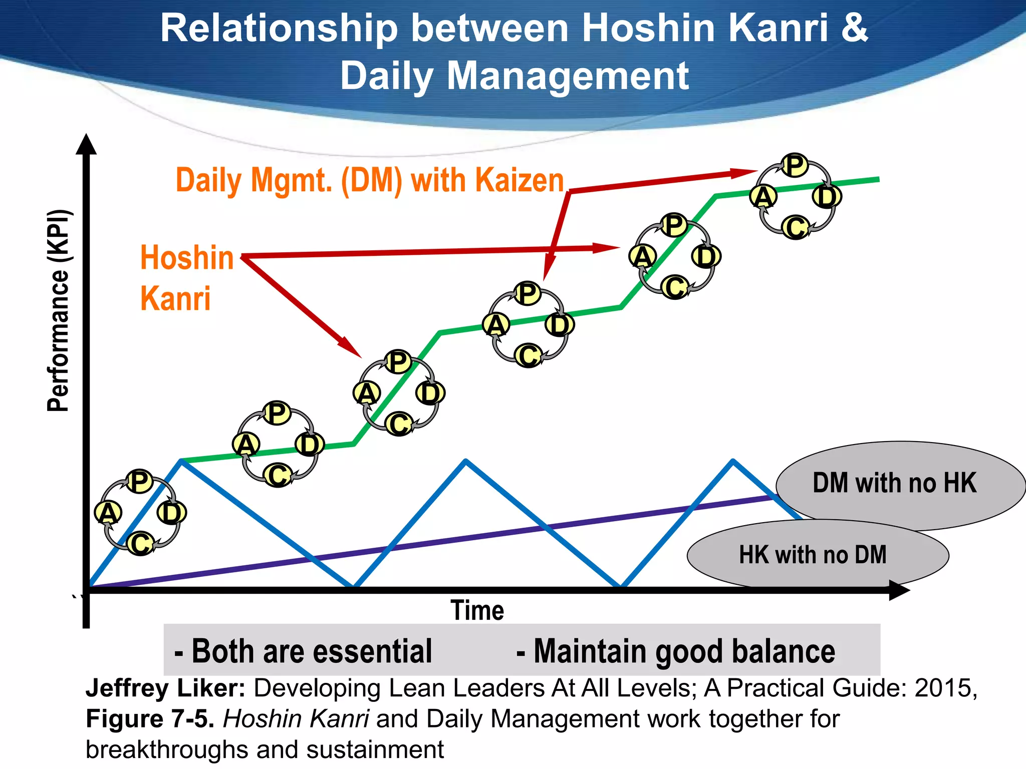 ``
Hoshin
Kanri
Daily Mgmt. (DM) with Kaizen
DM with no HK
Time
Performance(KPI)
HK with no DM
P
D
C
A
P
D
C
A
P
D
C
A
P
D
C
A
P
D
C
A
P
D
C
A
Relationship between Hoshin Kanri &
Daily Management
- Both are essential - Maintain good balance
Jeffrey Liker: Developing Lean Leaders At All Levels; A Practical Guide: 2015,
Figure 7-5. Hoshin Kanri and Daily Management work together for
breakthroughs and sustainment
- Both are essential - Maintain good balance
 