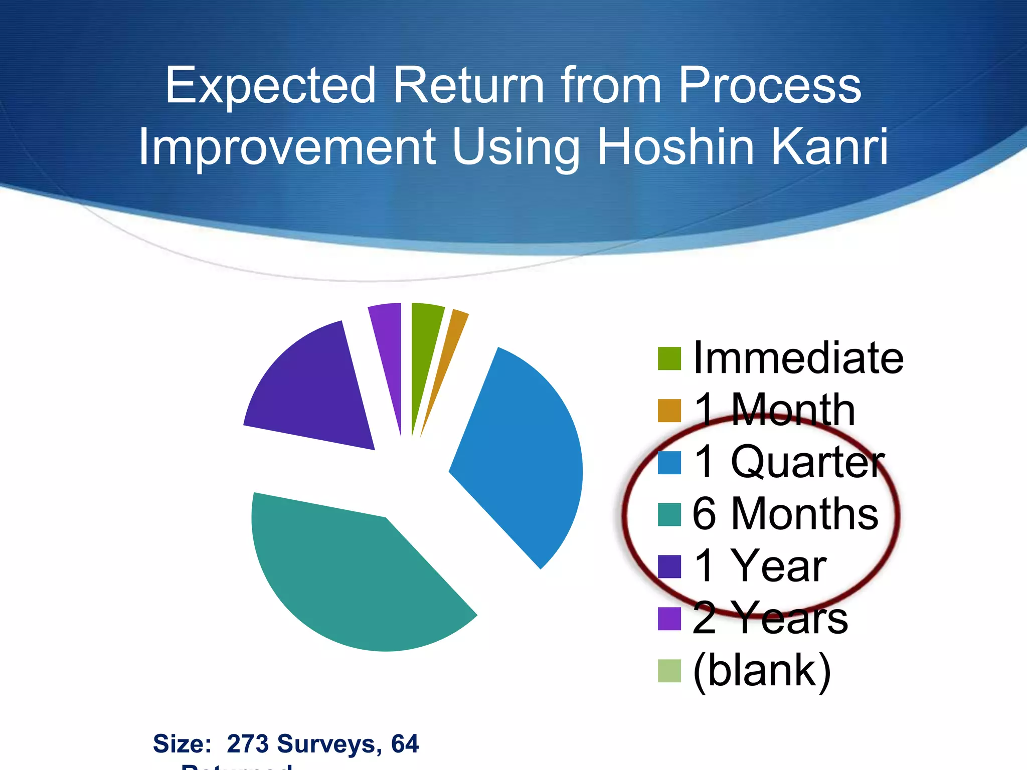 Expected Return from Process
Improvement Using Hoshin Kanri
Sample Size: 273 Surveys, 64
Immediate
1 Month
1 Quarter
6 Months
1 Year
2 Years
(blank)
 