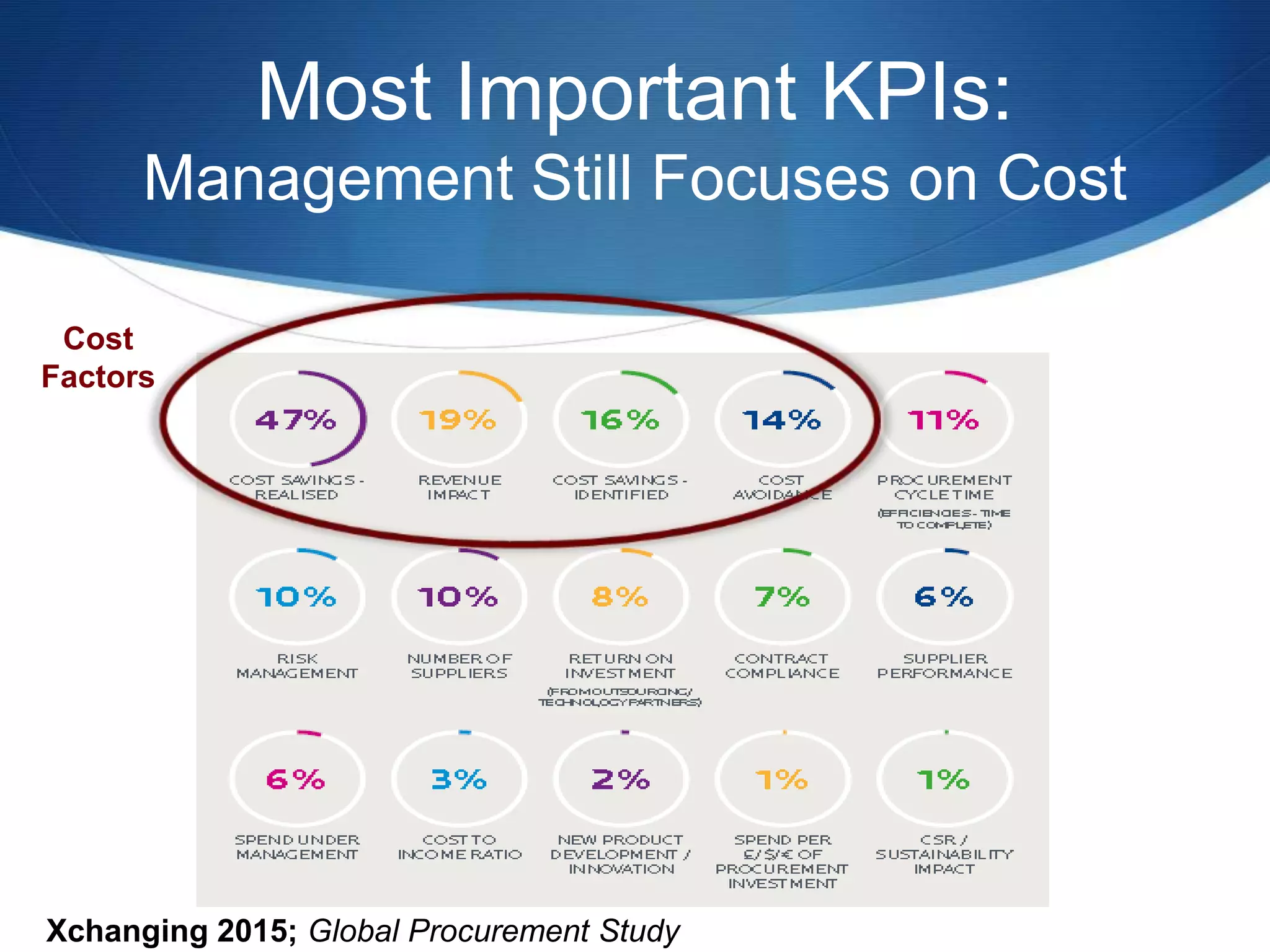 Most Important KPIs:
Management Still Focuses on Cost
Xchanging 2015; Global Procurement Study
Cost
Factors
 