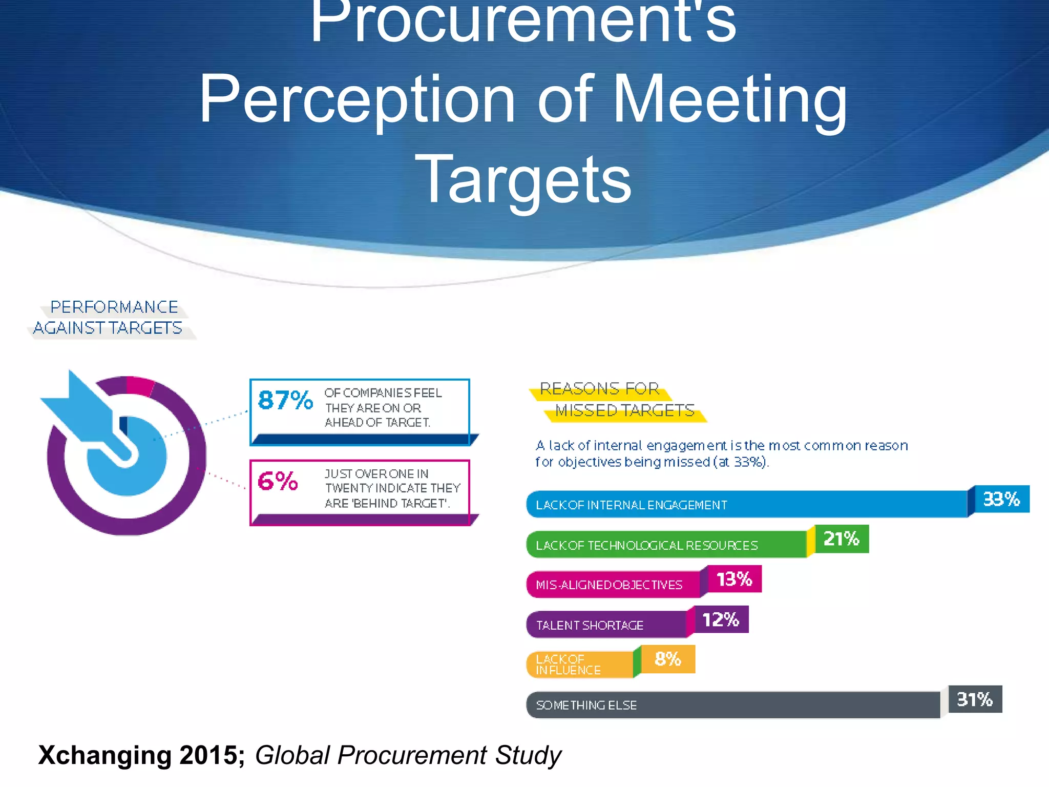 Procurement's
Perception of Meeting
Targets
Xchanging 2015; Global Procurement Study
 