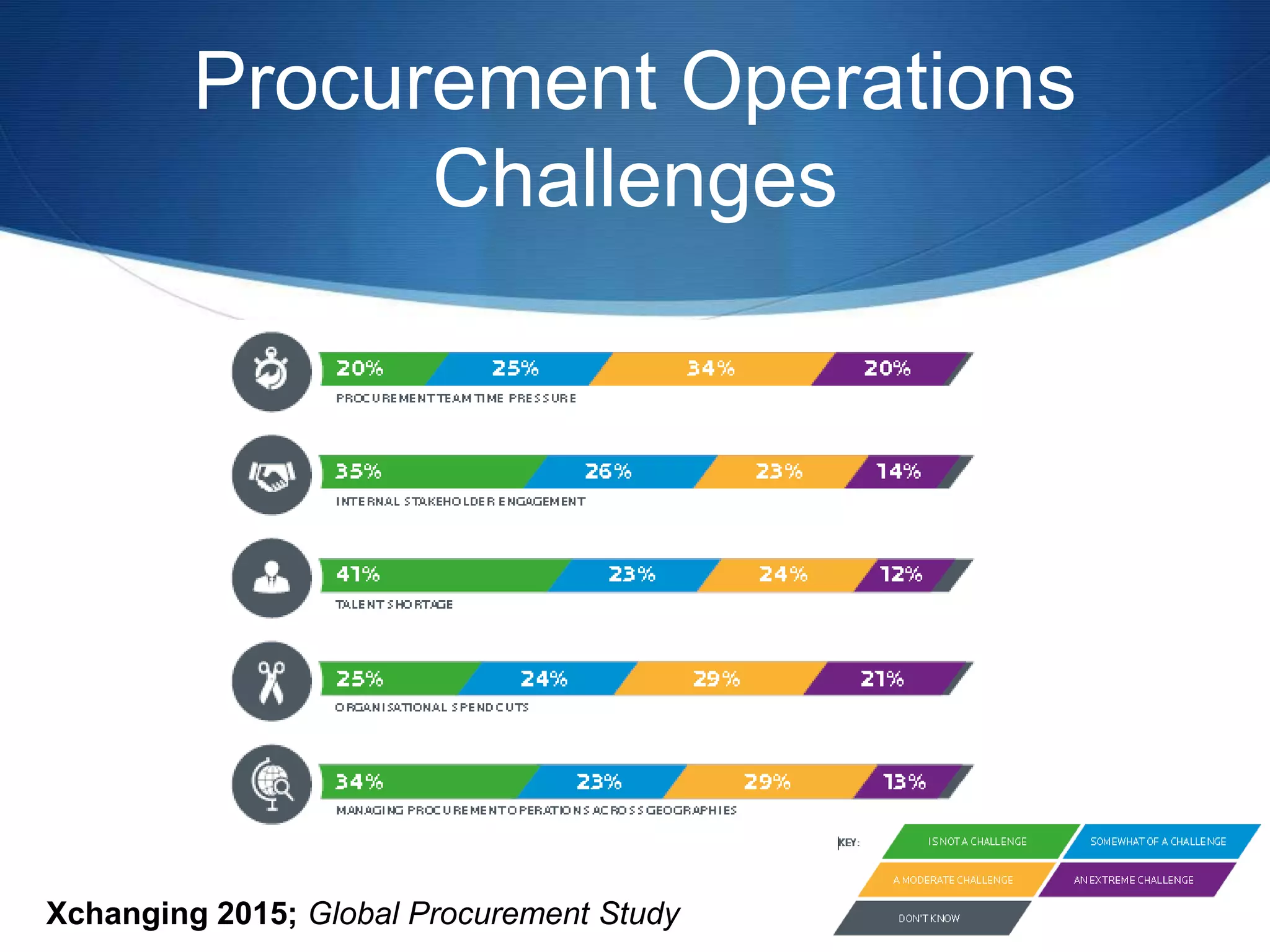 Procurement Operations
Challenges
Xchanging 2015; Global Procurement Study
 