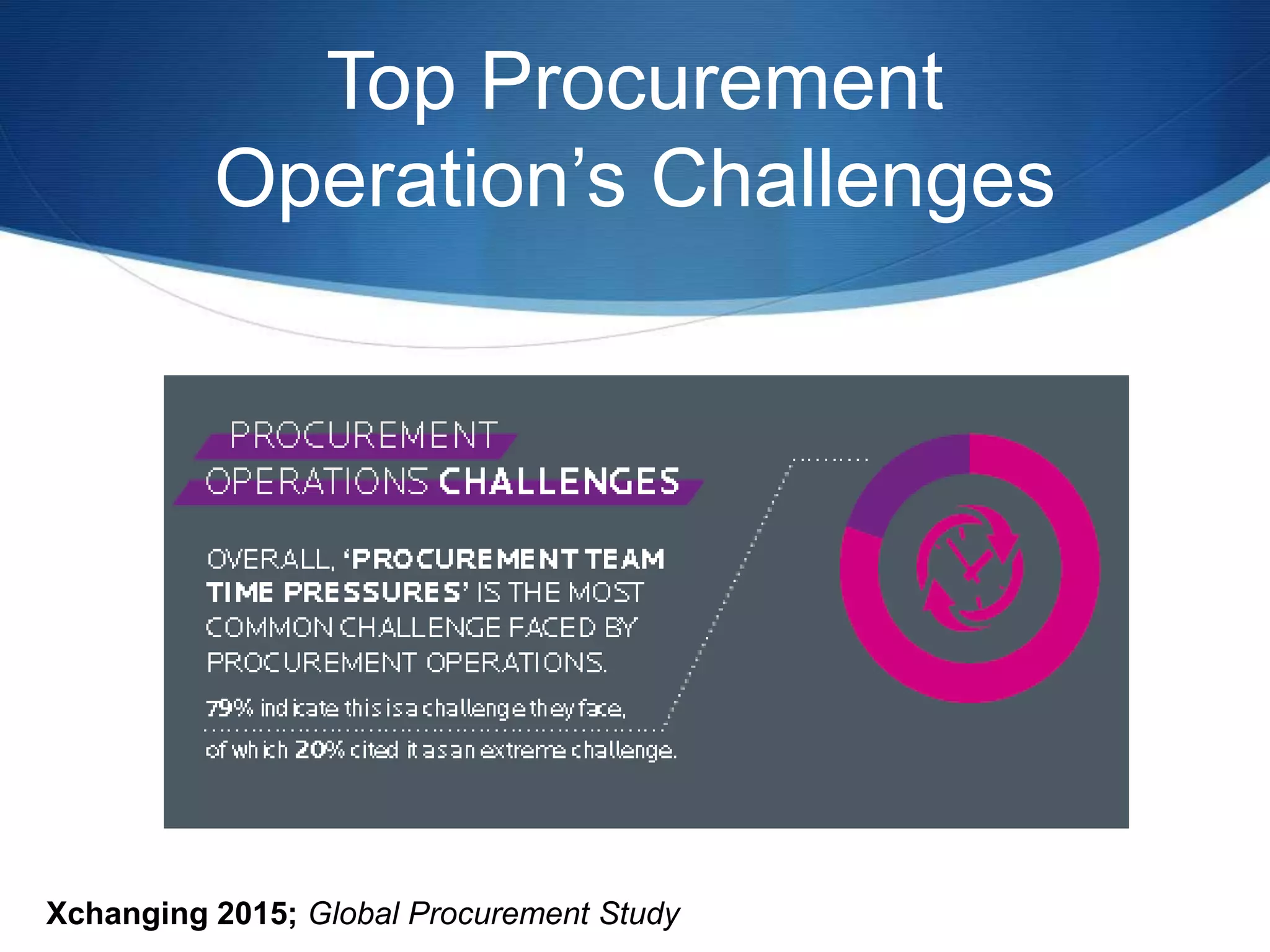 Top Procurement
Operation’s Challenges
Xchanging 2015; Global Procurement Study
 