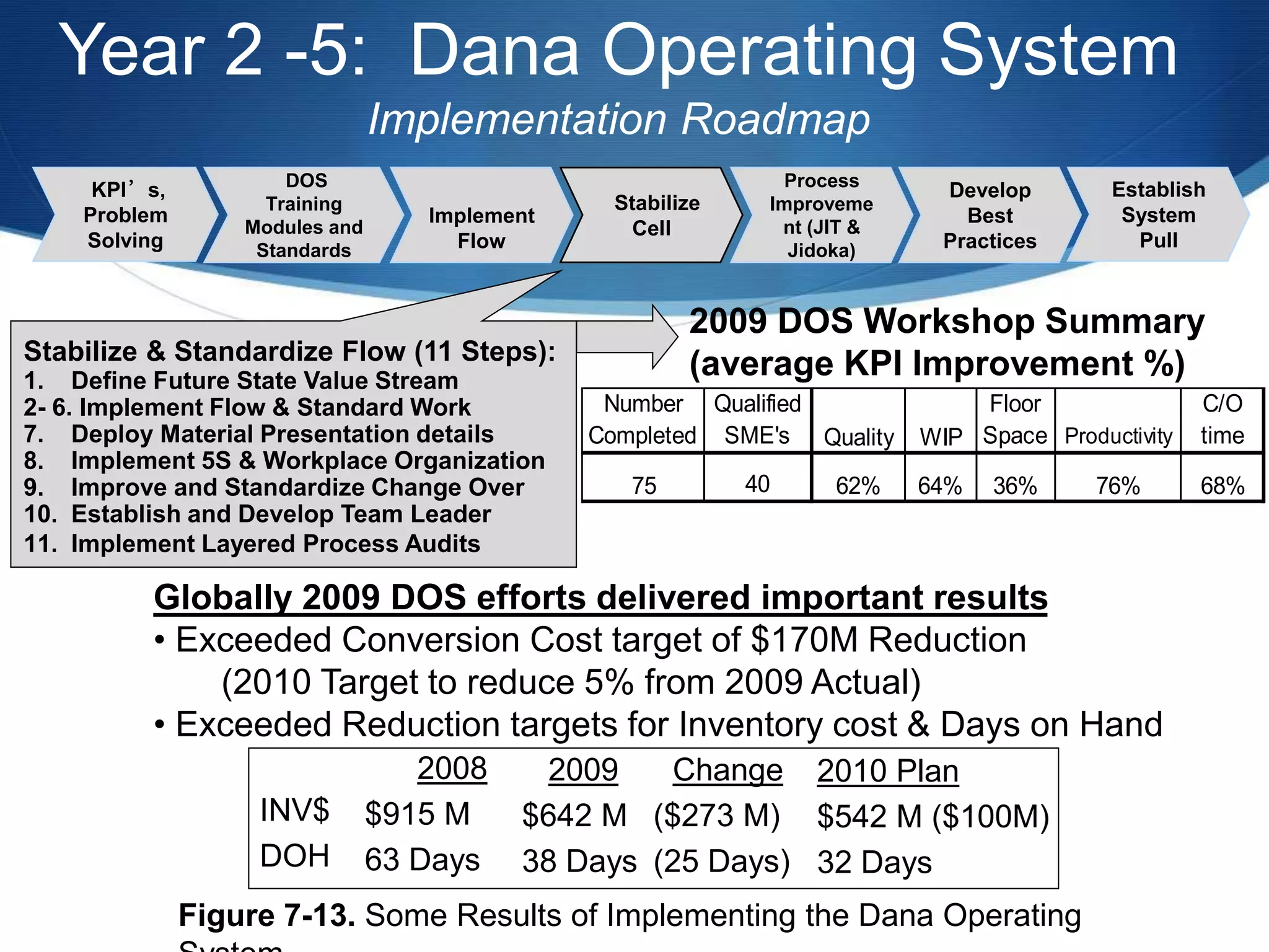 Stabilize & Standardize Flow (11 Steps):
1. Define Future State Value Stream
2- 6. Implement Flow & Standard Work
7. Deploy Material Presentation details
8. Implement 5S & Workplace Organization
9. Improve and Standardize Change Over
10. Establish and Develop Team Leader
11. Implement Layered Process Audits
Year 2 -5: Dana Operating System
Implementation Roadmap
DOS
Training
Modules and
Standards
KPI’s,
Problem
Solving
Implement
Flow
Process
Improveme
nt (JIT &
Jidoka)
Develop
Best
Practices
Establish
System
Pull
Stabilize
Cell
Number
Completed
Qualified
SME's Quality WIP
Floor
Space Productivity
C/O
time
75 40 62% 64% 36% 76% 68%
Globally 2009 DOS efforts delivered important results
• Exceeded Conversion Cost target of $170M Reduction
(2010 Target to reduce 5% from 2009 Actual)
• Exceeded Reduction targets for Inventory cost & Days on Hand
2008
$915 M
63 Days
2009
$642 M
38 Days
2010 Plan
$542 M ($100M)
32 Days
INV$
DOH
Change
($273 M)
(25 Days)
2009 DOS Workshop Summary
(average KPI Improvement %)
Figure 7-13. Some Results of Implementing the Dana Operating
 