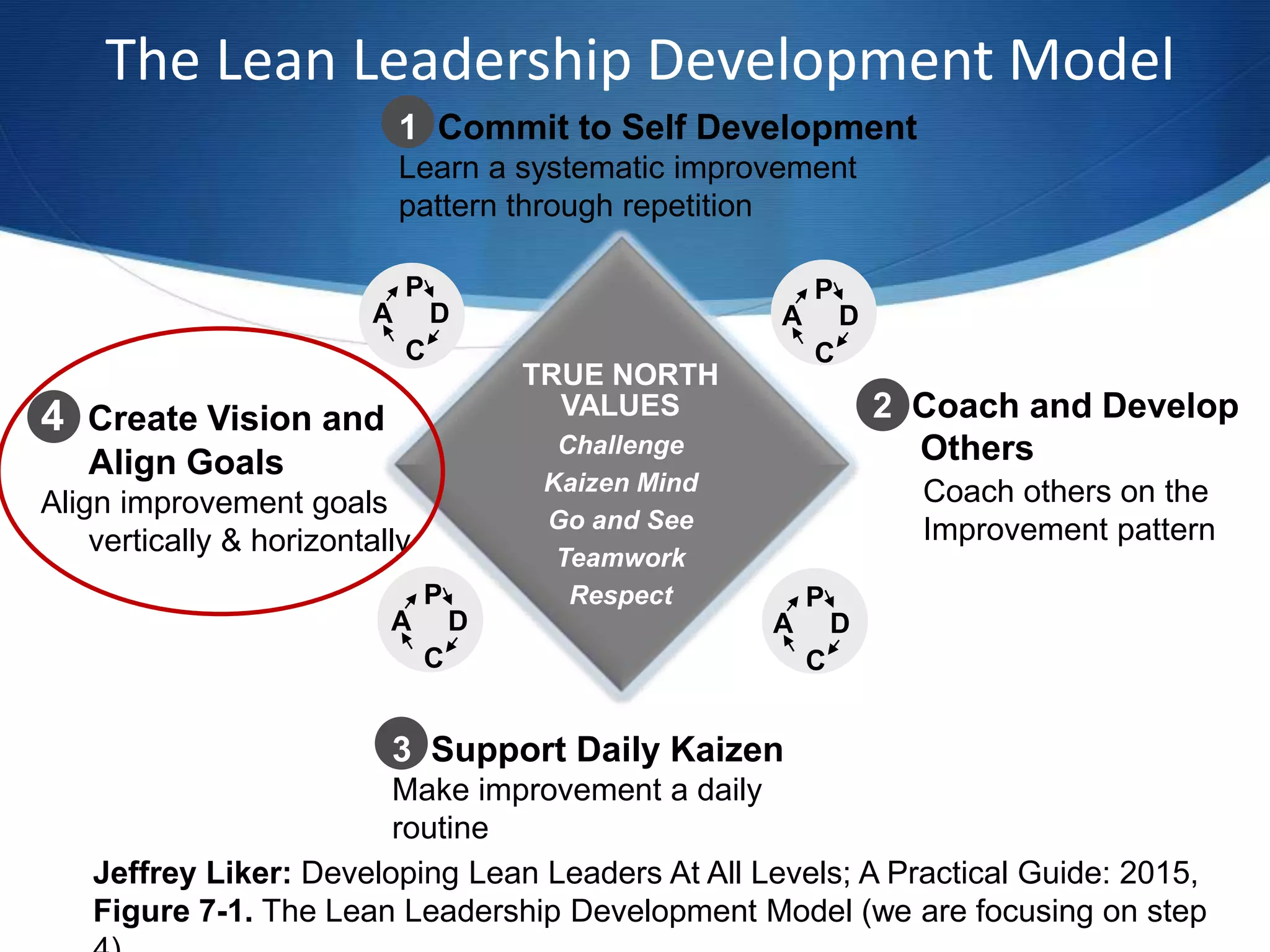 The Lean Leadership Development Model
3 Support Daily Kaizen
Make improvement a daily
routine
2 Coach and Develop
Others
1 Commit to Self Development
Learn a systematic improvement
pattern through repetition
TRUE NORTH
VALUES
Challenge
Kaizen Mind
Go and See
Teamwork
Respect
P
D
C
A
P
D
C
A
P
D
C
A
4 Create Vision and
Align Goals
Align improvement goals
vertically & horizontally
P
D
C
A
Coach others on the
Improvement pattern
Jeffrey Liker: Developing Lean Leaders At All Levels; A Practical Guide: 2015,
Figure 7-1. The Lean Leadership Development Model (we are focusing on step
 