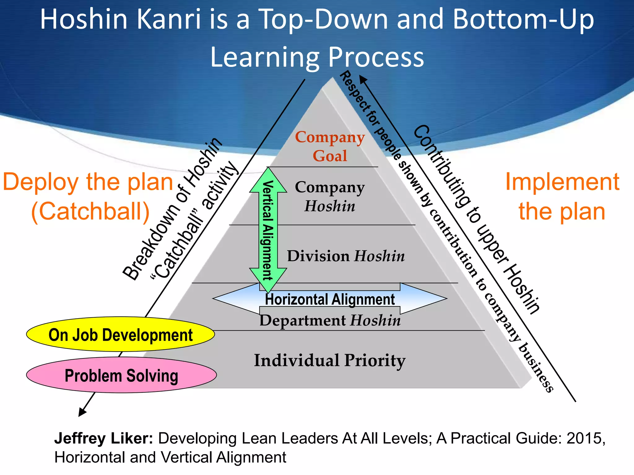 Hoshin Kanri is a Top-Down and Bottom-Up
Learning Process
Company
Goal
Company
Hoshin
Division Hoshin
Department Hoshin
Individual Priority
Horizontal Alignment
On Job Development
Problem Solving
VerticalAlignment
Deploy the plan
(Catchball)
Implement
the plan
Jeffrey Liker: Developing Lean Leaders At All Levels; A Practical Guide: 2015,
Horizontal and Vertical Alignment
 