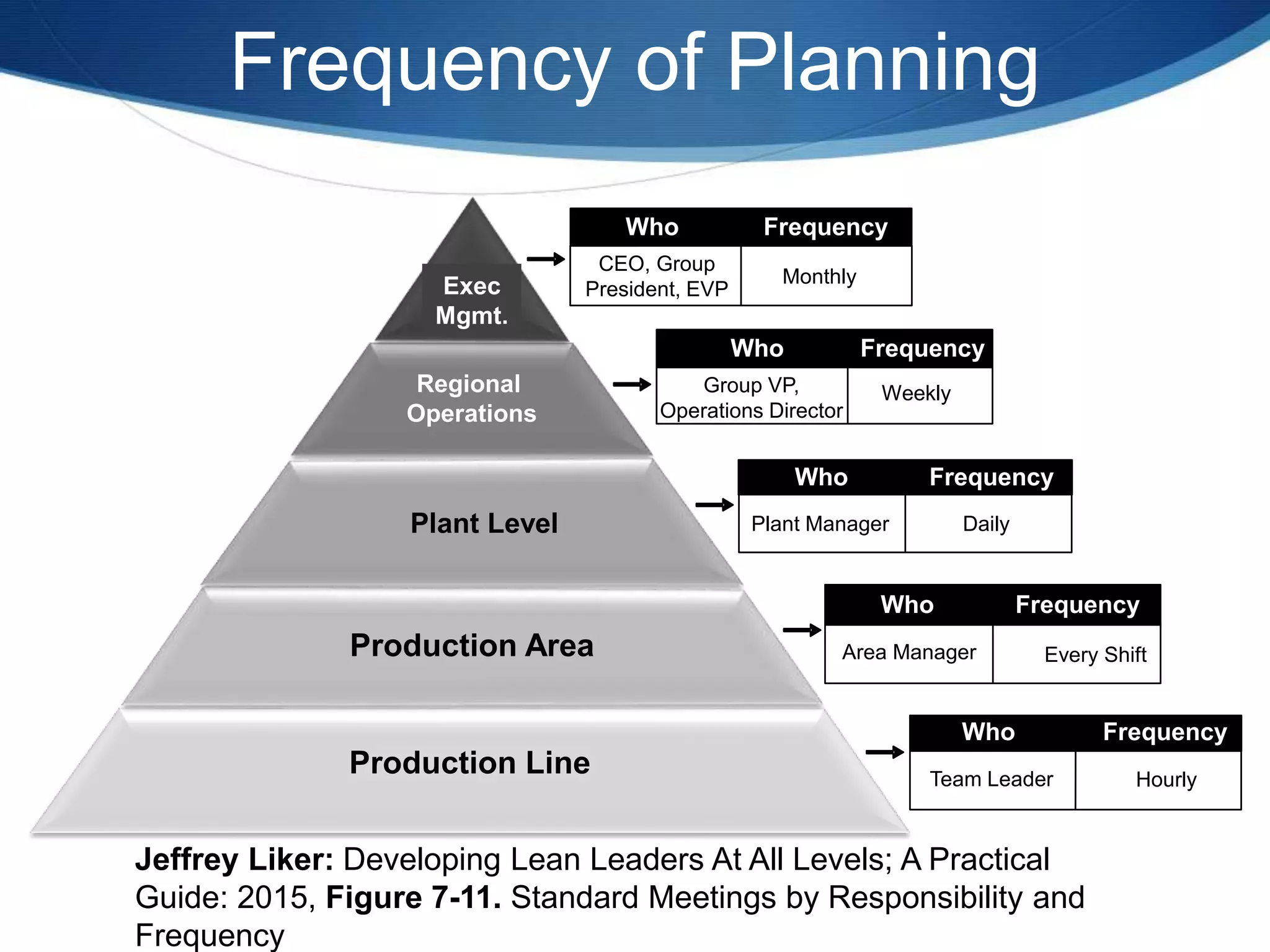 CEO, Group
President, EVP
Monthly
Who Frequency
Group VP,
Operations Director
Weekly
Who Frequency
Plant Manager Daily
Who Frequency
Area Manager Every Shift
Who Frequency
Team Leader Hourly
Who Frequency
Production Line
Production Area
Regional
Operations
Plant Level
Exec
Mgmt.
Jeffrey Liker: Developing Lean Leaders At All Levels; A Practical
Guide: 2015, Figure 7-11. Standard Meetings by Responsibility and
Frequency
Frequency of Planning
 