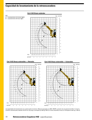 Capacidad de levantamiento de la retroexcavadora

                                                                          Cat 416D Brazo estándar
KEY                                                                                                                                                                                              PIES           METROS
A — Levantamiento de la pluma kg lb                                                                                                                                                                   22
B — Levantamiento del brazo kg lb                                                                                                                                                                     20
                                                                                                                                                                                                                      6
                                                                                                                                                                                                      18

                                                                                                                                                                                                      16              5
                                                                                                                                1.086 2.394
                                                                                                                           1.281 2.824                                                                14
                                                                                                                                             2.056 4.534
                                                                                                                                                                                                                      4
                                                                                                                     1.344 2.964         2.156 4.754                                                  12

                                                                                                                1.325 2.921             2.044 4.507                                                   10
                                                                                                                                                                                                                      3
                                                                                                            1.284 2.831                  2.104 4.638                                                  8

                                                                                                          1.237 2.728                         2.413 5.319                                             6               2

                                                                                                      1.191 2.625                                                                                     4
                                                                                                                                                          4.817 10.620
                                                                                                                                                                                                                      1
                                                                                                     1.146 2.526                                                                                      2
                                                                                                                                             B
                                                                                                      1.105 2.435                                                                                     0               0

                                                                                                          1.067 2.353                                                                                 -2
                                                                                                                                    A                                                                                 -1
                                                                                                            1.035 2.282                                                                               -4

                                                                                                                 1.009 2.225                                                                          -6
                                                                                                                                                                                                                      -2
                                                                                                                      996 2.195                                                                       -8

                                                                                                                               1.016 2.240                                                            -10             -3
                                                                                                                                         1.120 2.469
                                                                                                                                                                                                      -12
                                                                                                                                                                                                                      -4
                                                                                                                                                                                                      -14

                                                                                                                                                                                                      -16
                                                                                                                                                                                                                      -5
                                                                                                                                                                                                      -18
                                                                          PIES         22        20        18        16   14       12    10      8        6    4         2         0    -2


                                                                          METROS                 6               5         4             3            2            1               0         -1




  Cat 416D Brazo extensible — Retraído                                                                                                           Cat 416D Brazo extensible — Extendido
                                                                                                       PIES          METROS                                                                                                                                             PIES      METROS
                                                                                                            22                                                                                                                                                              22

                                                                                                            20                                                                                                                                                              20
                                                                                                                           6                                                                                                                                                         6
                                                                                                            18                                                                                                                                                              18
                                                                                                                                                                                                      515 1.134
                                                                                                            16             5                                                                     688 1.516                                                                  16       5
                                              946 2.085
                                                                                                                                                                                                              1.032 2.275
                                           1.134 2.500                                                      14                                                                         787 1.736            1.092 2.408                                                     14
                                                       1.880 4.145                                                         4                                                                                                                                                         4
                                  1.196 2.637       1.994 4.397                                             12                                                                 822 1.813                  1.262 2.783                                                       12

                           1.181 2.603             1.891 4.169                                              10                                                              830 1.830                 1.306 2.879                                                           10
                                                                                                                           3                                                                                                                                                         3
                        1.143 2.520                 1.941 4.279                                             8                                                           825 1.818                         1.321 2.913                                                       8

                     1.099 2.423                           2.203 4.856                                      6              2                                        813 1.791                               1.395 3.075                                                     6        2

                    1.054 2.323                                                                             4                                                      798 1.758                                      1.564 3.448                                               4
                                                                                                                           1                                                                                                                                                         1
                    1.010 2.227                                    4.830 10.648                             2                                                                                                                                                               2
                                                                                                                                                                   781 1.722                                                   1.971 4.346
                                                   B                                                                                                                                                                                           5.211 11.487
                    970 2.138                                                                               0              0                                           764 1.685                                                                                            0        0
                     932 2.055                                                                              -2
                                                                                                                                                                                                                  B
                                                                                                                                                                       749 1.652                                                                                            -2
                                                A                                                                          -1                                                                                                                                                        -1
                       899 1.983                                                                            -4                                                           736 1.623                                                                                          -4

                          873 1.924                                                                         -6                                                               727 1.603
                                                                                                                                                                                                            A                                                               -6
                                                                                                                           -2                                                                                                                                                        -2
                                  856 1.887                                                                 -8                                                                     723 1.595                                                                                -8

                                           867 1.911                                                        -10            -3                                                           730 1.610                                                                           -10      -3
                                                    981 2.163
                                                                                                            -12                                                                                  762 1.679                                                                  -12
                                                                                                                           -4                                                                                                                                                        -4
                                                                                                            -14                                                                                                 895 1.973                                                   -14

                                                                                                            -16                                                                                                                                                             -16
                                                                                                                           -5                                                                                                                                                        -5
                                                                                                            -18                                                                                                                                                             -18
  PIES     22   20      18       16   14      12       10     8       6    4       2   0    -2                                                   PIES         24       22      20      18        16    14        12       10       8       6     4       2    0   -2


  METROS        6            5           4             3          2            1       0             -1                                          METROS 7                      6             5              4              3           2             1        0        -1



Las capacidades de levantamiento son valores sobre el extremo. Máquina equipada con 2WD, OROPS, cucharón de uso general de 0,76 m3 (1,0 yd3) y
cucharón retroexcavador estándar de 610 mm (24 pulg) y contrapeso de 355 kg (780 lb). El brazo extensible incluye un contrapeso de 567 kg (1.250 lb).




18              Retroexcavadoras Cargadoras 416D especificaciones
 