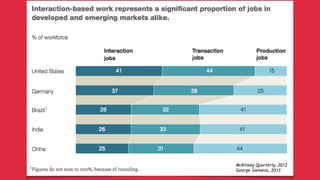 McKinsey Quarterly, 2012
George Siemens, 2013
 