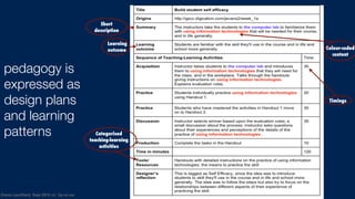 Diana Laurillard, Sept 2012 cc: by-nc-sa
pedagogy is
expressed as
design plans
and learning
patterns
Timings
Short
description
Learning
outcome Colour-coded
content
Categorised
teaching-learning
activities
 