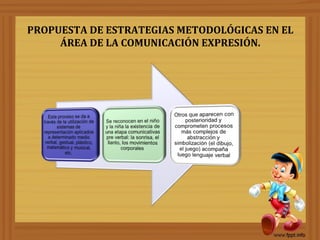 PROPUESTA DE ESTRATEGIAS METODOLÓGICAS EN EL
ÁREA DE LA COMUNICACIÓN EXPRESIÓN.
 