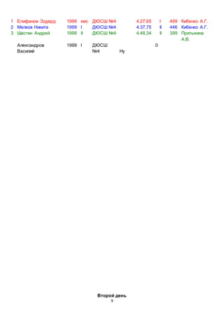 9
1 Епифанов Эдуард 1999 кмс ДЮСШ №4 4.27,65 I 499 Кибенко А.Г.
2 Мелков Никита 1999 I ДЮСШ №4 4.37,75 II 446 Кибенко А.Г.
3 Шастин Андрей 1998 II ДЮСШ №4 4.48,34 II 399 Притыкина
А.В.
Александров
Василий
1999 I ДЮСШ
№4 Ну
0
Второй день
 