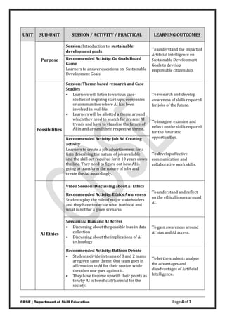 CBSE | Department of Skill Education Page 4 of 7
UNIT SUB-UNIT SESSION / ACTIVITY / PRACTICAL LEARNING OUTCOMES
Purpose
Session: Introduction to sustainable
development goals To understand the impact of
Artificial Intelligence on
Sustainable Development
Goals to develop
responsible citizenship.
Recommended Activity: Go Goals Board
Game
Learners to answer questions on Sustainable
Development Goals
Possibilities
Session: Theme-based research and Case
Studies
? Learners will listen to various case-
studies of inspiring start-ups, companies
or communities where AI has been
involved in real-life.
? Learners will be allotted a theme around
which they need to search for present AI
trends and have to visualise the future of
AI in and around their respective theme.
To research and develop
awareness of skills required
for jobs of the future.
To imagine, examine and
reflect on the skills required
for the futuristic
opportunities.
To develop effective
communication and
collaborative work skills.
Recommended Activity: Job Ad Creating
activity
Learners to create a job advertisement for a
firm describing the nature of job available
and the skill-set required for it 10 years down
the line. They need to figure out how AI is
going to transform the nature of jobs and
create the Ad accordingly.
AI Ethics
Video Session: Discussing about AI Ethics
To understand and reflect
on the ethical issues around
AI.
Recommended Activity: Ethics Awareness
Students play the role of major stakeholders
and they have to decide what is ethical and
what is not for a given scenario.
Session: AI Bias and AI Access
? Discussing about the possible bias in data
collection
? Discussing about the implications of AI
technology
To gain awareness around
AI bias and AI access.
Recommended Activity: Balloon Debate
? Students divide in teams of 3 and 2 teams
are given same theme. One team goes in
affirmation to AI for their section while
the other one goes against it.
? They have to come up with their points as
to why AI is beneficial/harmful for the
society.
To let the students analyse
the advantages and
disadvantages of Artificial
Intelligence.
 