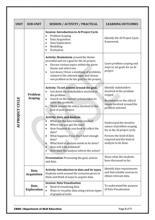 CBSE | Department of Skill Education Page 5 of 7
UNIT SUB-UNIT SESSION / ACTIVITY / PRACTICAL LEARNING OUTCOMES
AI
PROJECT
CYCLE
Problem
Scoping
Session: Introduction to AI Project Cycle
? Problem Scoping
? Data Acquisition
? Data Exploration
? Modelling
? Evaluation
Identify the AI Project Cycle
framework.
Activity: Brainstorm around the theme
provided and set a goal for the AI project.
? Discuss various topics within the given
theme and select one.
? List down/ Draw a mindmap of problems
related to the selected topic and choose
one problem to be the goal for the project.
Learn problem scoping and
ways to set goals for an AI
project.
Activity: To set actions around the goal.
? List down the stakeholders involved in
the problem.
? Search on the current actions taken to
solve this problem.
? Think around the ethics involved in the
goal of your project.
Identify stakeholders
involved in the problem
scoped.
Brainstorm on the ethical
issues involved around the
problem selected.
Activity: Data and Analysis
? What are the data features needed?
? Where can you get the data?
? How frequent do you have to collect the
data?
? What happens if you dont have enough
data?
? What kind of analysis needs to be done?
? How will it be validated?
? How does the analysis inform the action?
Understand the iterative
nature of problem scoping
for in the AI project cycle.
Foresee the kind of data
required and the kind of
analysis to be done.
Presentation: Presenting the goal, actions
and data.
Share what the students
have discussed so far.
Data
Acquisition
Activity: Introduction to data and its types.
Students work around the scenarios given to
them and think of ways to acquire data.
Identify data requirements
and find reliable sources to
obtain relevant data.
Data
Exploration
Session: Data Visualisation
? Need of visualising data
? Ways to visualise data using various types
of graphical tools.
To understand the purpose
of Data Visualisation
 