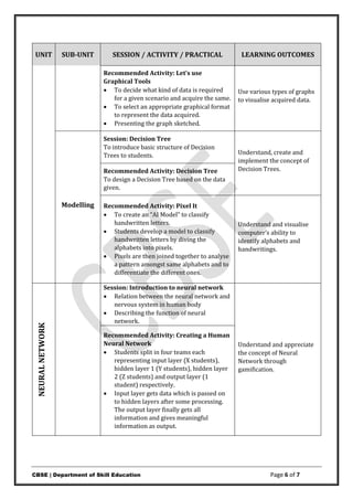 CBSE | Department of Skill Education Page 6 of 7
UNIT SUB-UNIT SESSION / ACTIVITY / PRACTICAL LEARNING OUTCOMES
Recommended Activity: Lets use
Graphical Tools
? To decide what kind of data is required
for a given scenario and acquire the same.
? To select an appropriate graphical format
to represent the data acquired.
? Presenting the graph sketched.
Use various types of graphs
to visualise acquired data.
Modelling
Session: Decision Tree
To introduce basic structure of Decision
Trees to students. Understand, create and
implement the concept of
Decision Trees.
Recommended Activity: Decision Tree
To design a Decision Tree based on the data
given.
Recommended Activity: Pixel It
? To create an AI Model to classify
handwritten letters.
? Students develop a model to classify
handwritten letters by diving the
alphabets into pixels.
? Pixels are then joined together to analyse
a pattern amongst same alphabets and to
differentiate the different ones.
Understand and visualise
computers ability to
identify alphabets and
handwritings.
NEURAL
NETWORK
Session: Introduction to neural network
? Relation between the neural network and
nervous system in human body
? Describing the function of neural
network.
Understand and appreciate
the concept of Neural
Network through
gamification.
Recommended Activity: Creating a Human
Neural Network
? Students split in four teams each
representing input layer (X students),
hidden layer 1 (Y students), hidden layer
2 (Z students) and output layer (1
student) respectively.
? Input layer gets data which is passed on
to hidden layers after some processing.
The output layer finally gets all
information and gives meaningful
information as output.
 